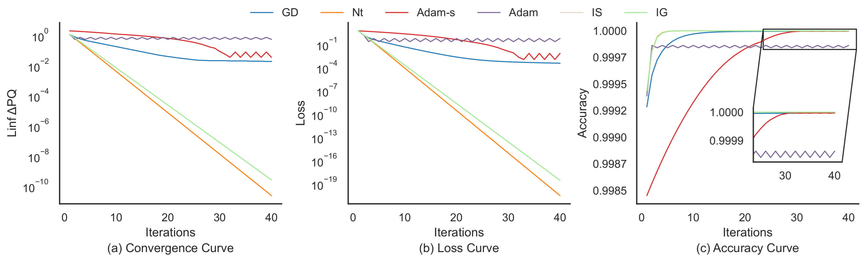 Physics-Informed Neural Network of Half-Inverse Gradient Method for ...