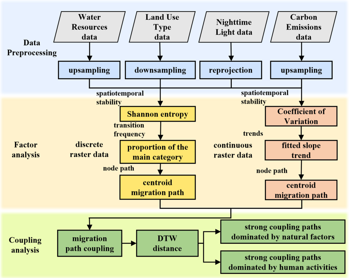Study on the Spatiotemporal Evolution and Migration Path Coupling of ...