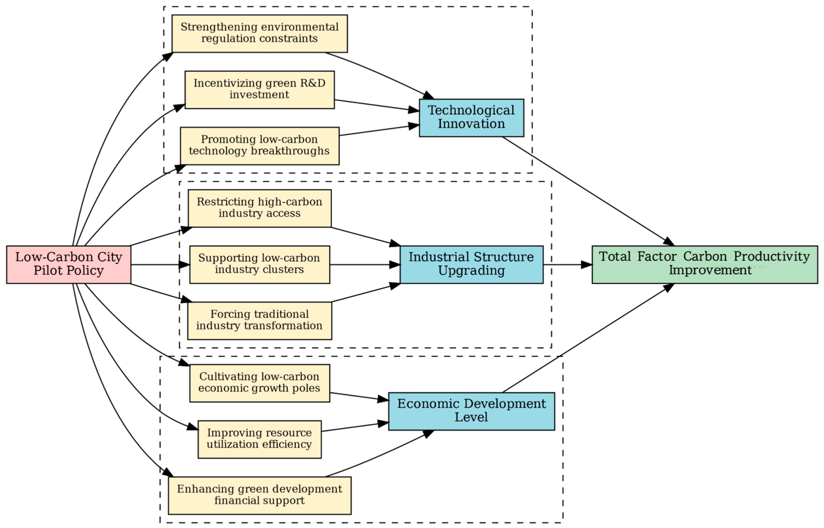 The Total Factor Carbon Productivity Effect of the Low-Carbon City ...