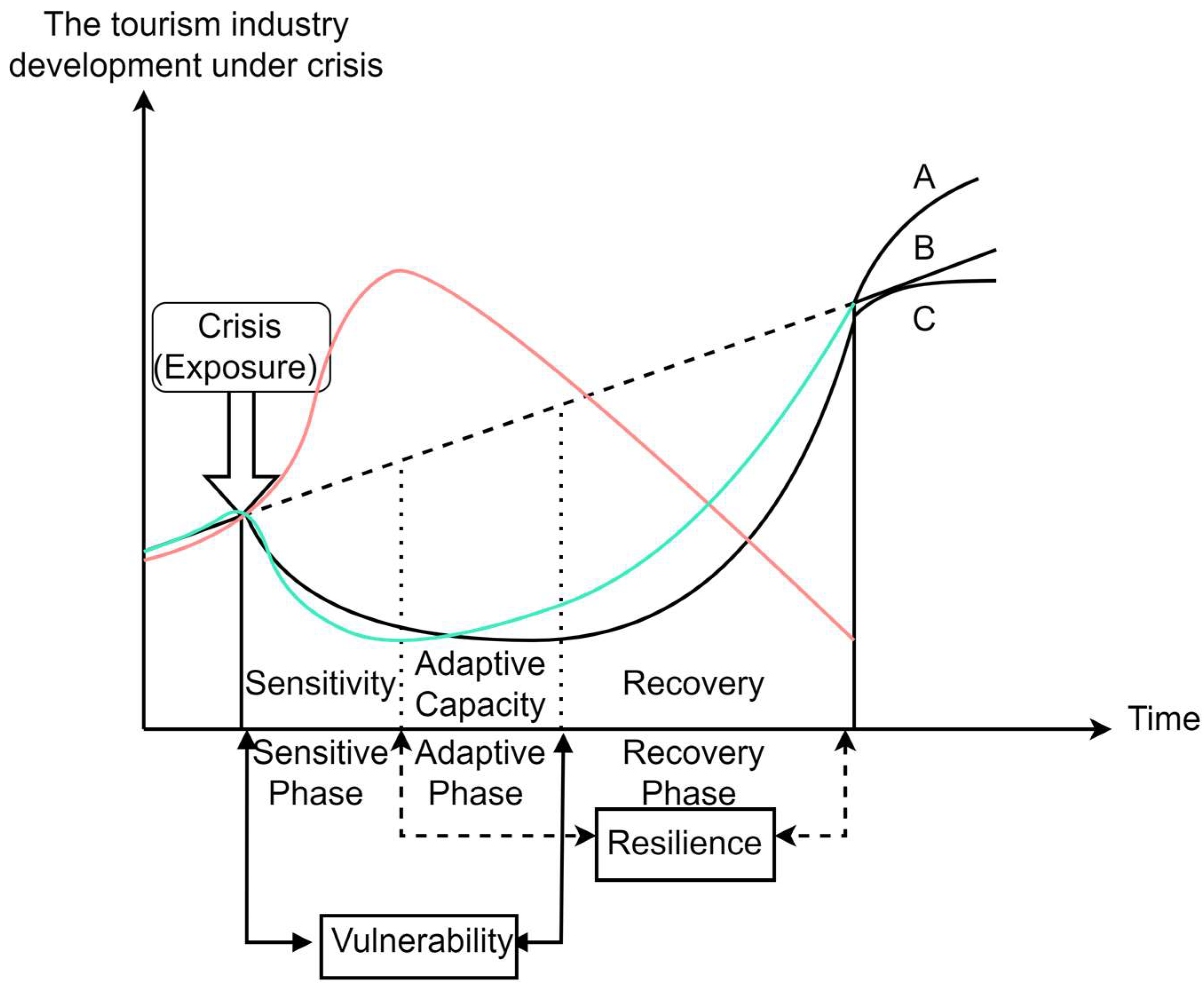 Vulnerability–Resilience of Tourism Industry System Under Crisis ...