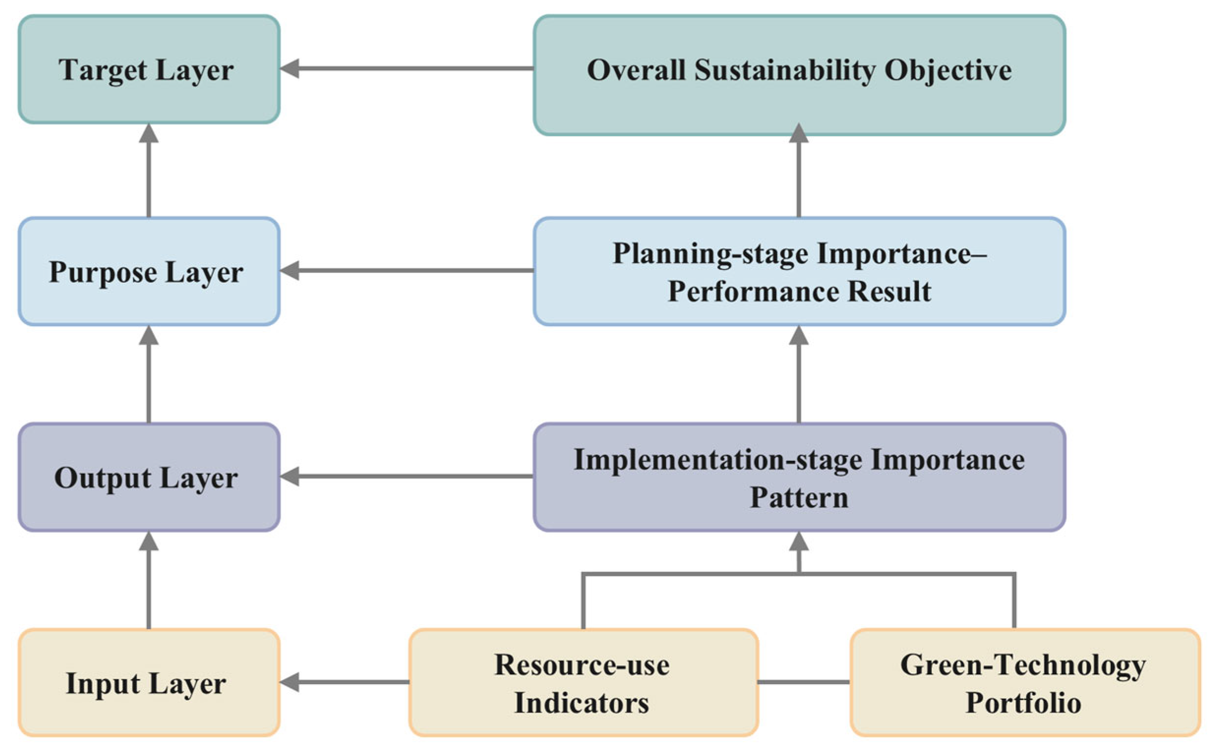 A Hybrid Multi-Stage Importance–Performance Evaluation Framework for ...