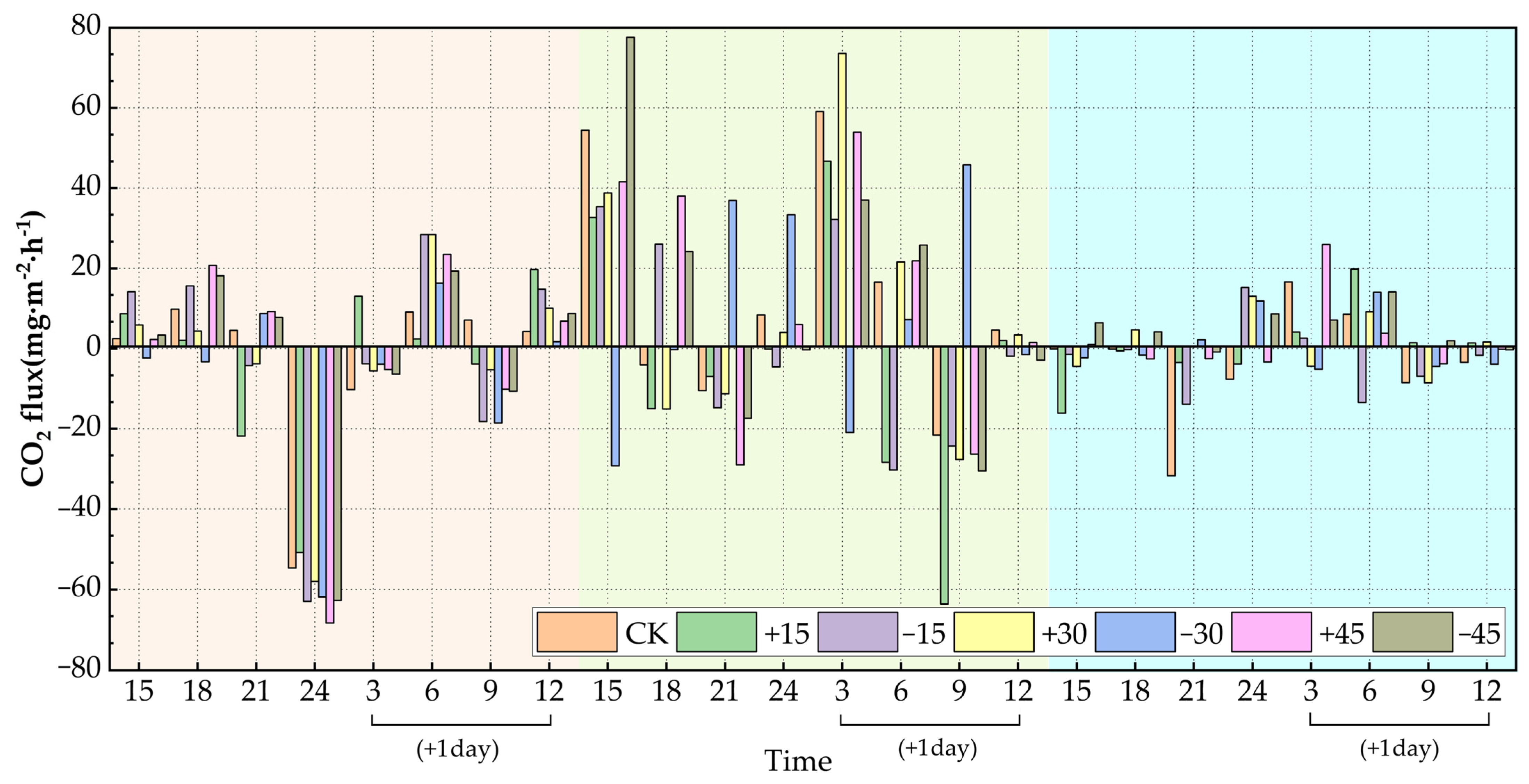 Response of Soil CO2 Diurnal Flux to Precipitation Changes in a Desert ...