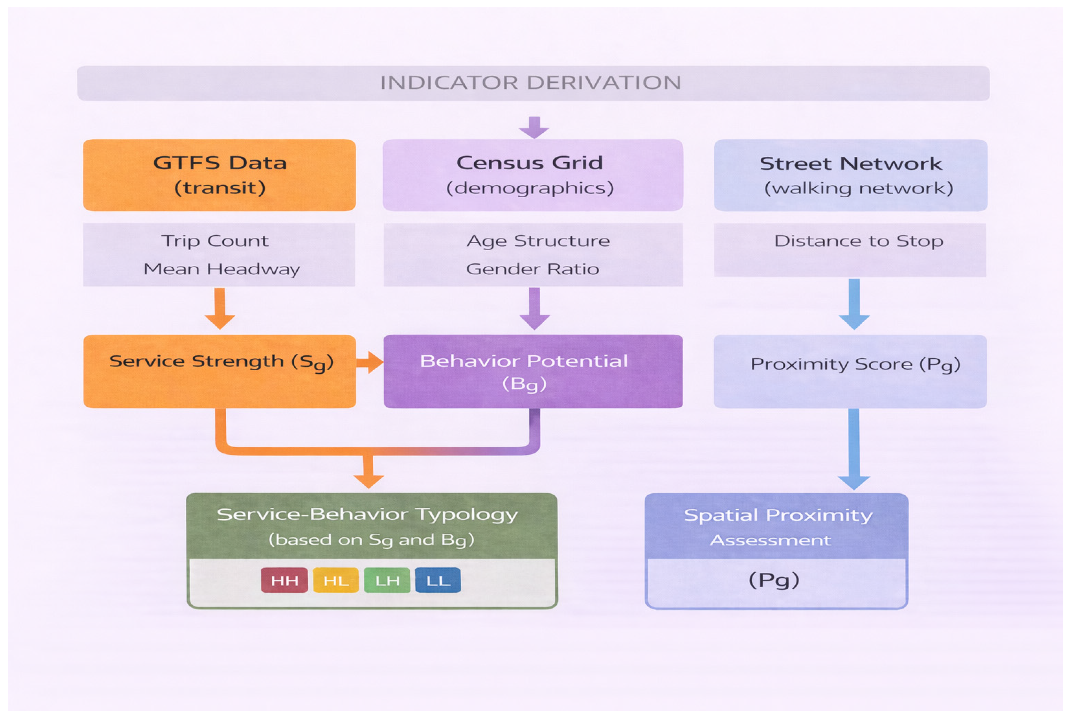 Equity-Oriented Public Transport Accessibility Analysis Using GTFS ...