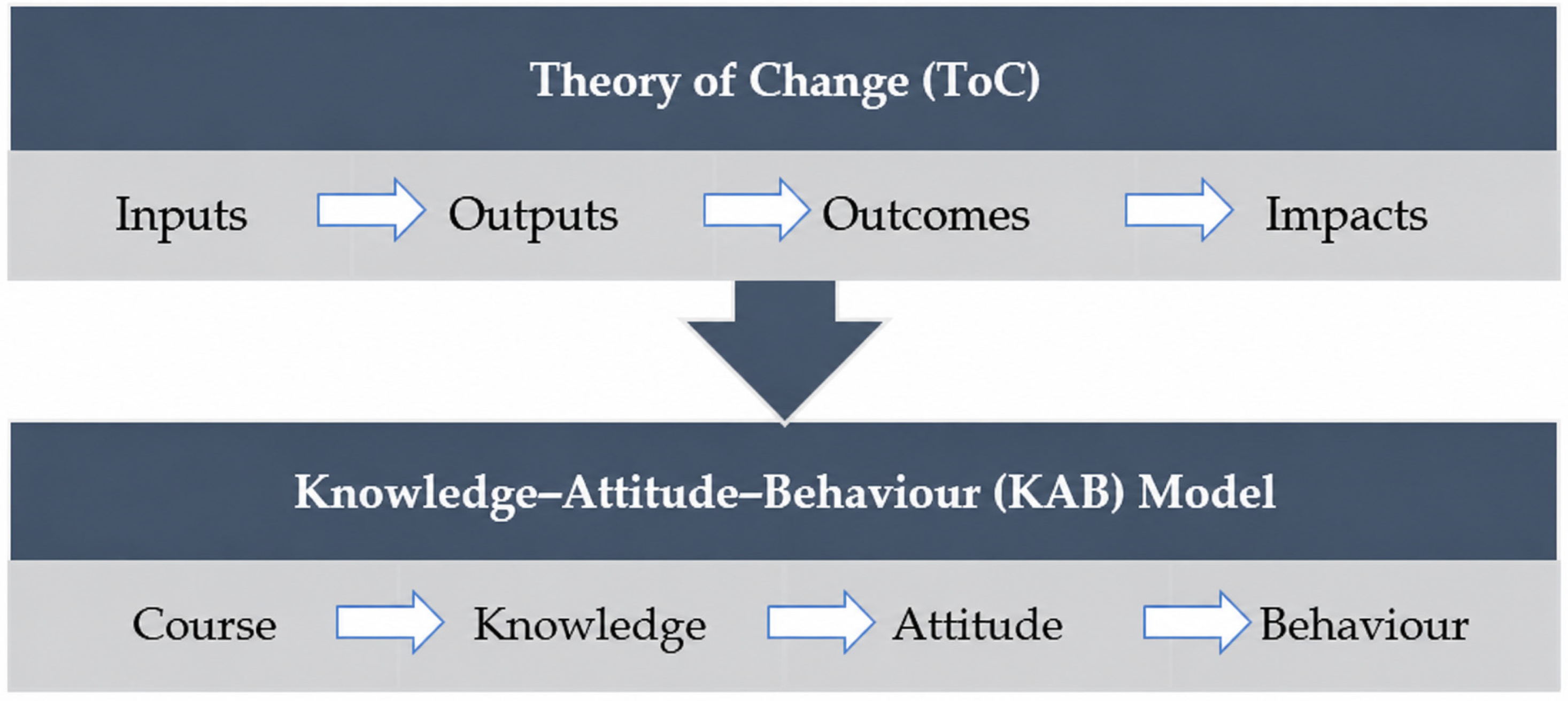 Kabp Model Service Learning and Sustainability: Understanding Student Knowledge ...