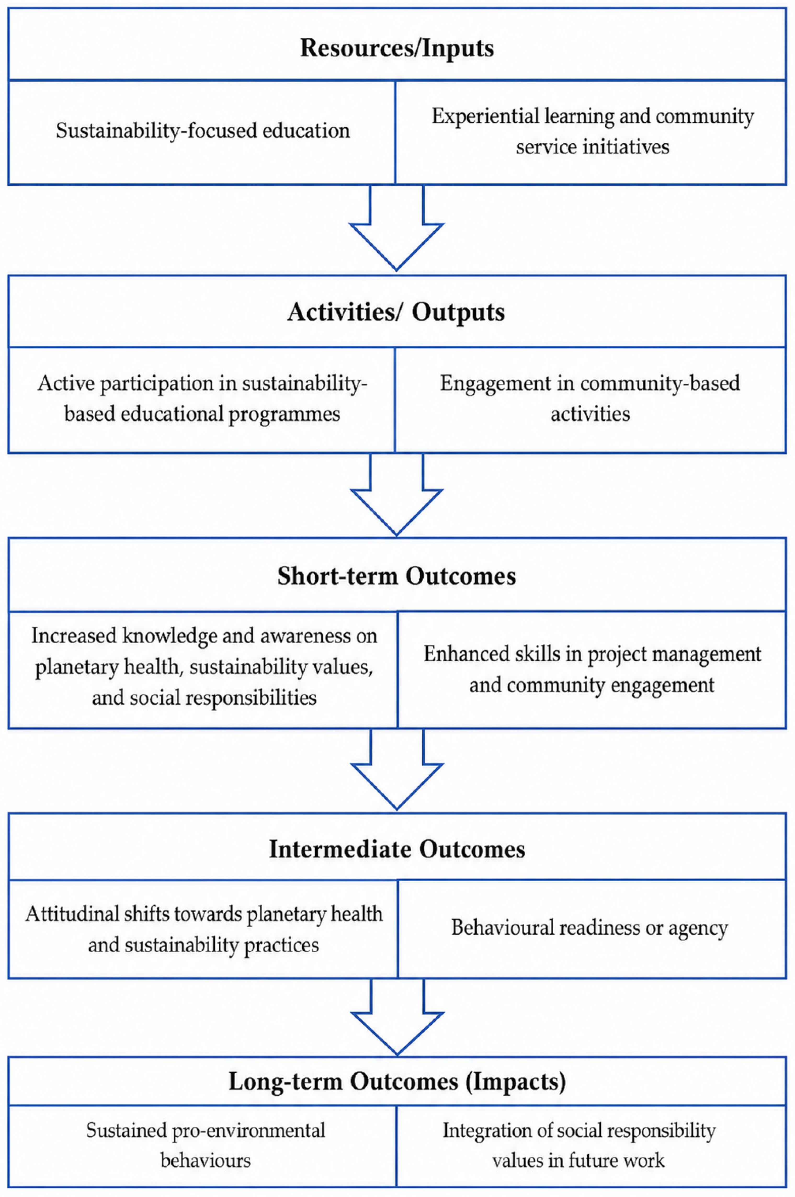 Service Learning and Sustainability: Understanding Student Knowledge ...