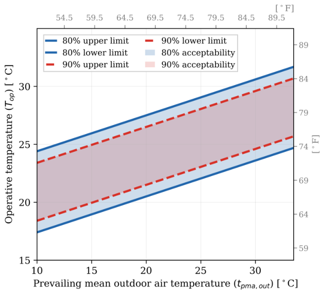 A Multi-Objective Optimization Framework for Energy-Efficient Social ...