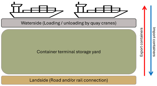 Container Stacking Slope Energy-Efficient Container Stacking in Terminals: A Multi-Objective ...