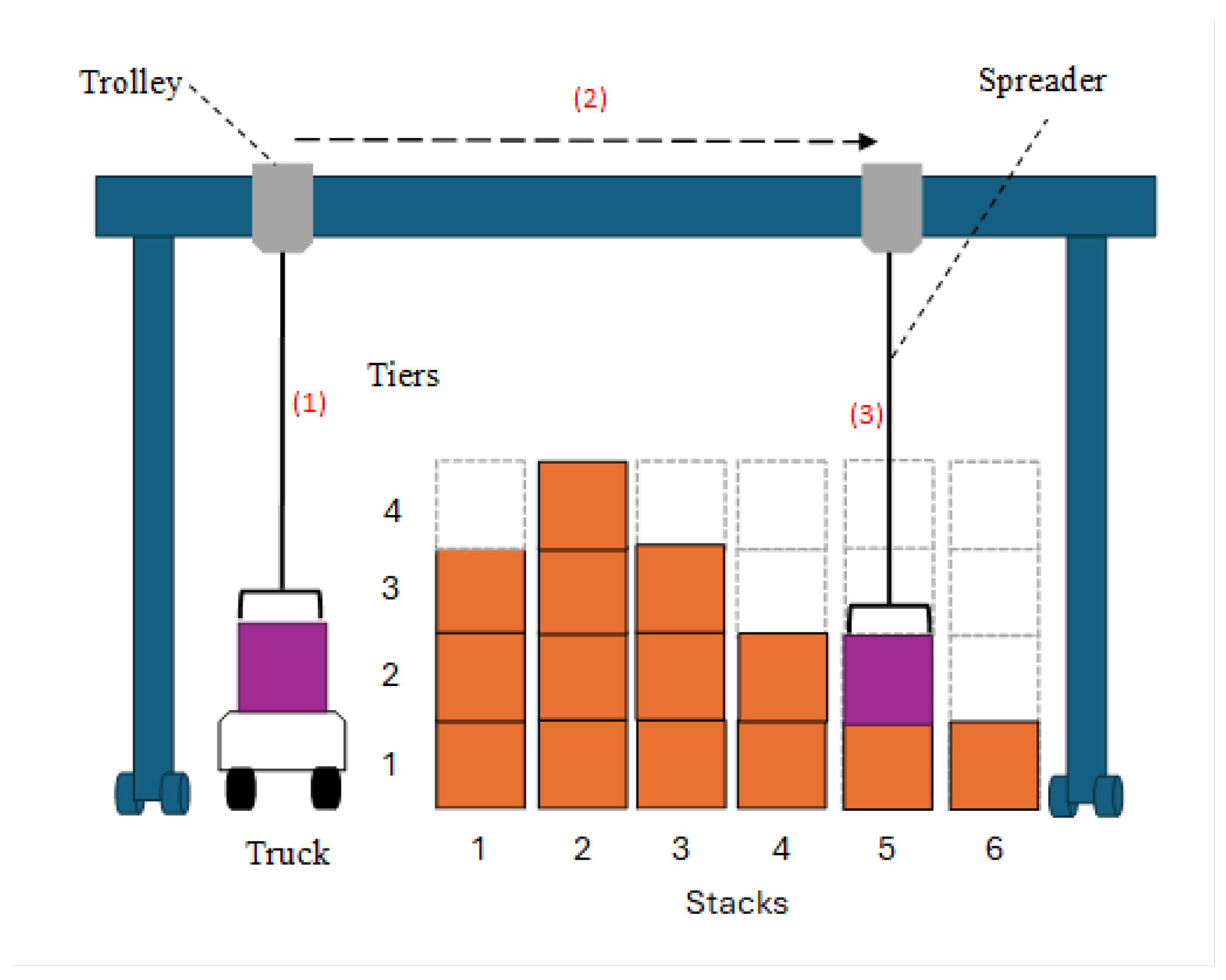 Energy-Efficient Container Stacking in Terminals: A Multi-Objective ...