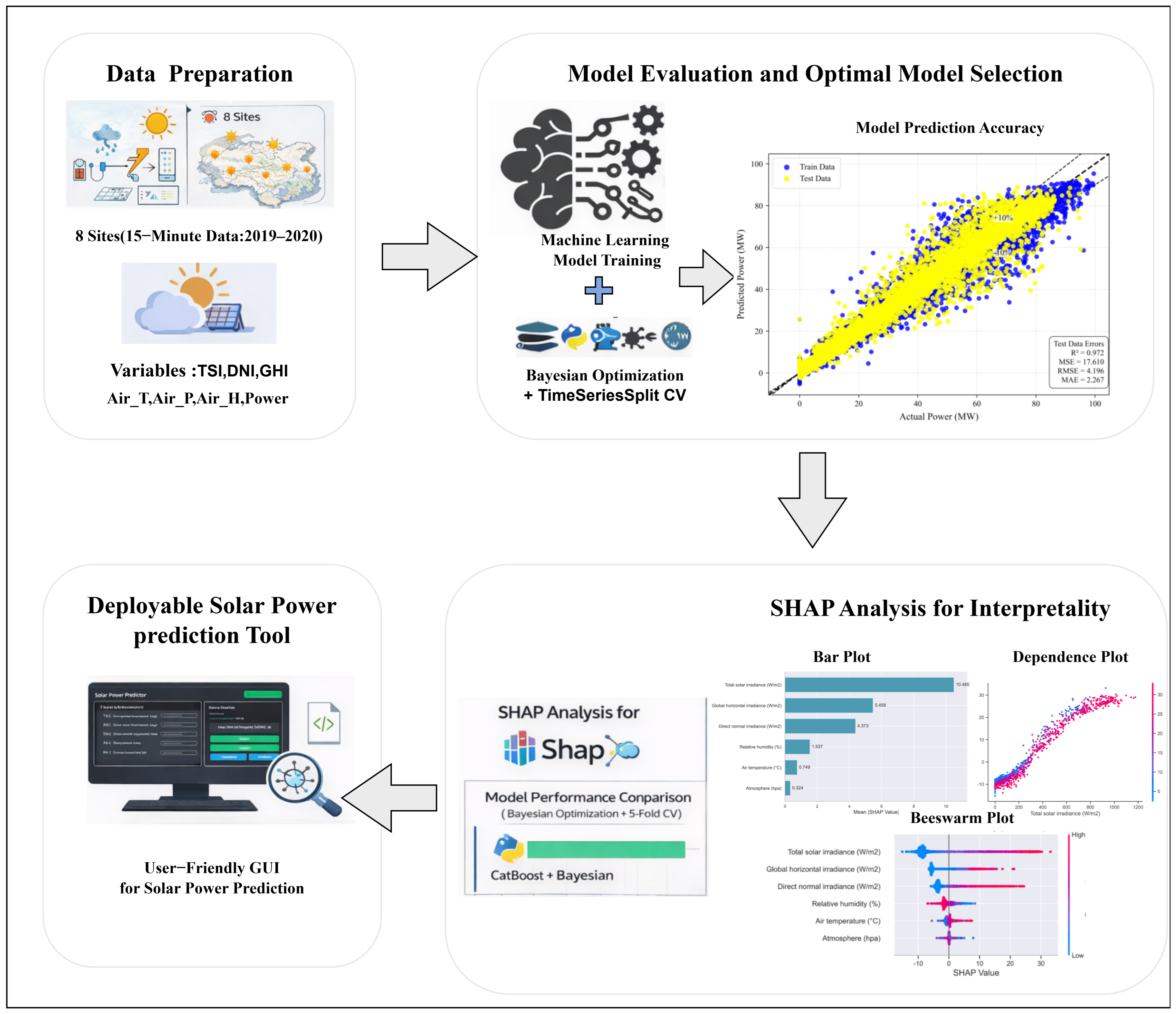 Bayesian Optimisation-Based Solar Power Forecasting Model and Its ...