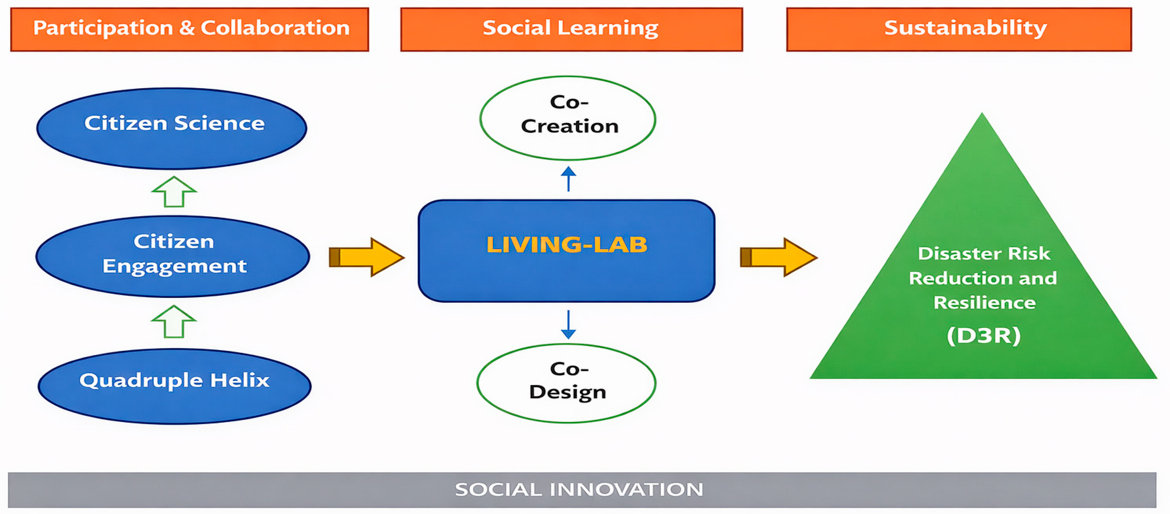 A Conceptual Co-Design Co-Create Framework for Citizen Engagement in ...