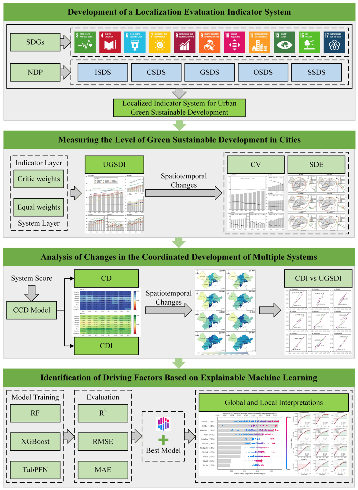 SDG-Based Assessment of Urban Green Development and Identification of ...
