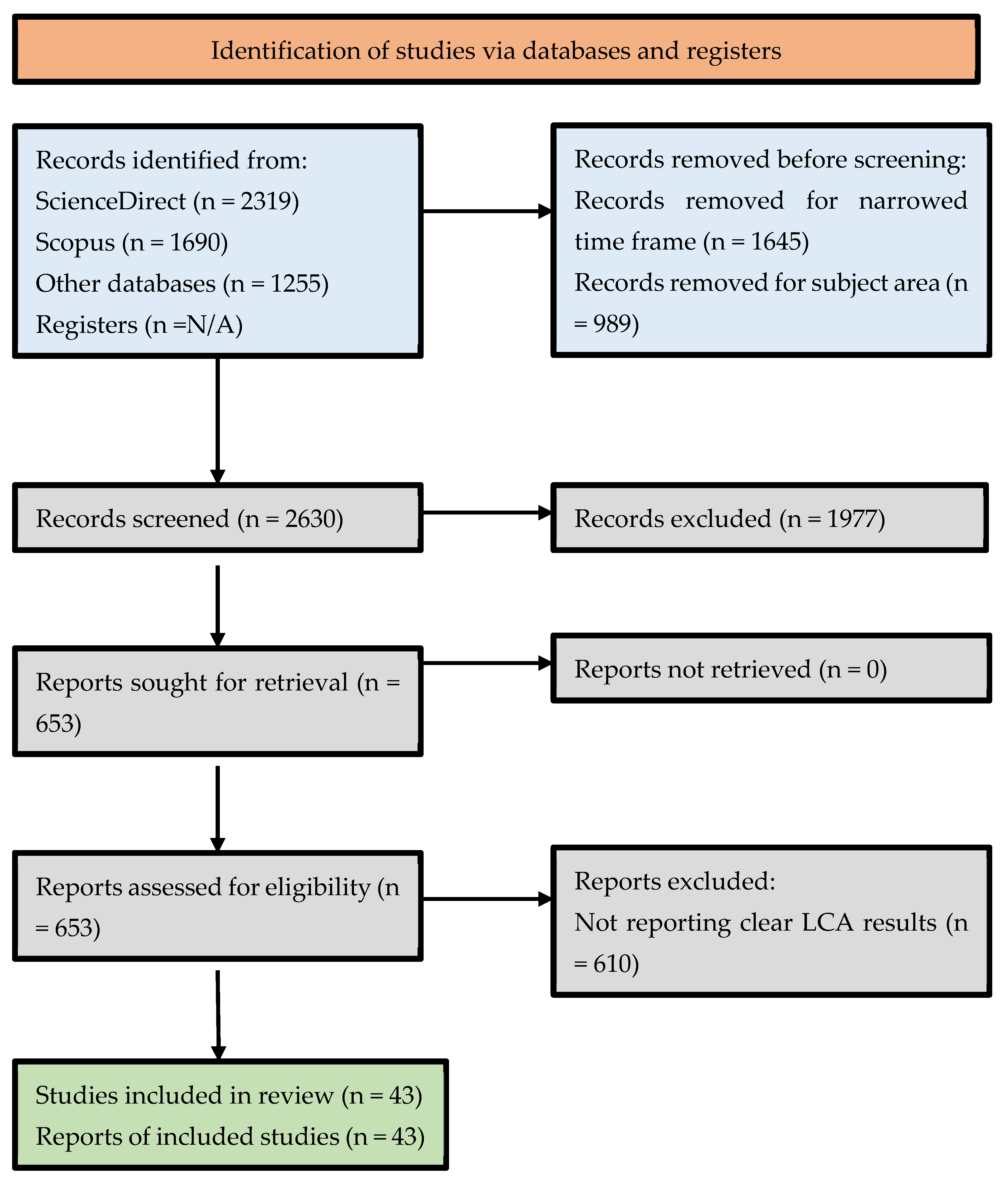 A Systematic Review on Environmental Life Cycle Assessment of Solar PV ...