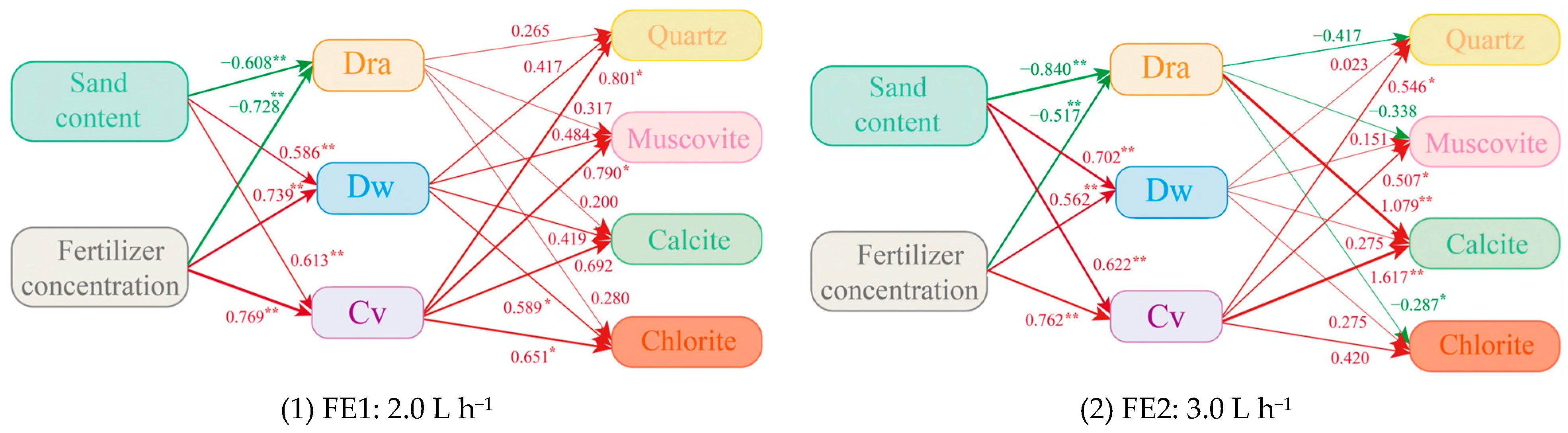 Coupled Effects of Fertilizer and Sediment on Drip Irrigation Emitter ...