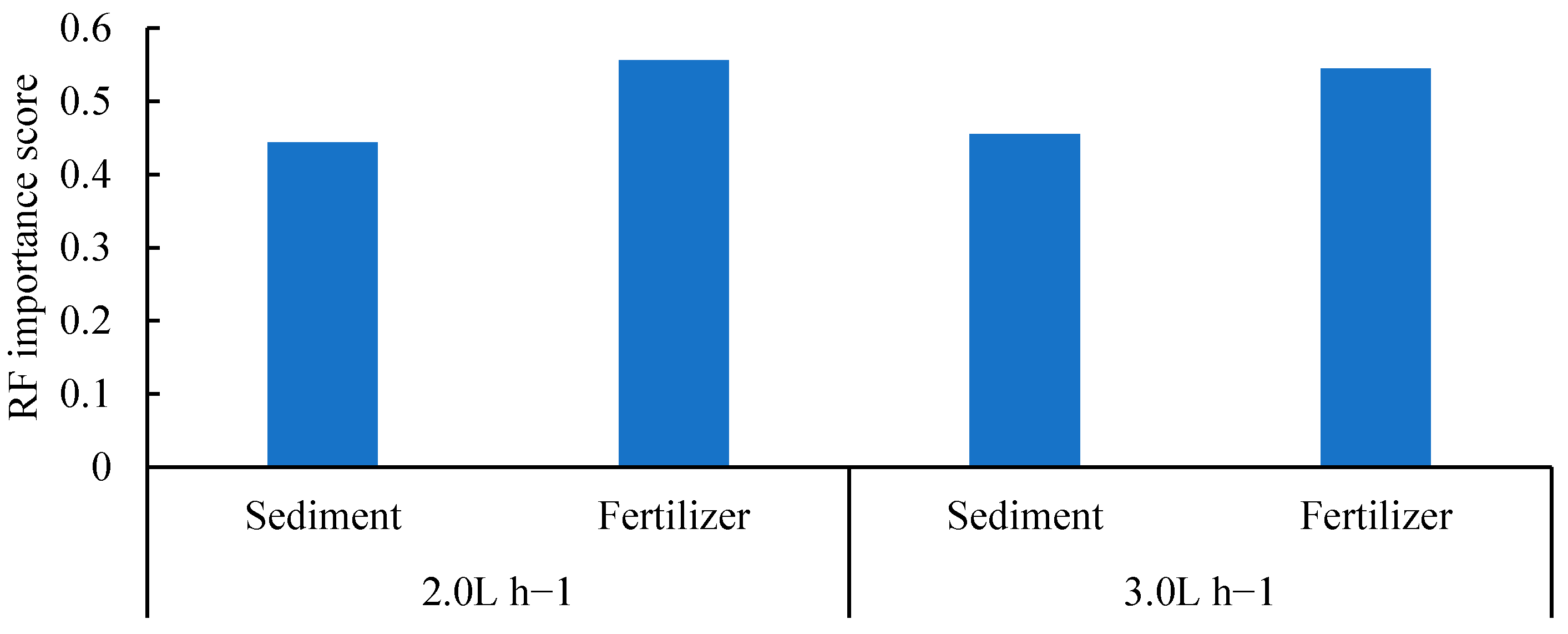 Coupled Effects of Fertilizer and Sediment on Drip Irrigation Emitter ...