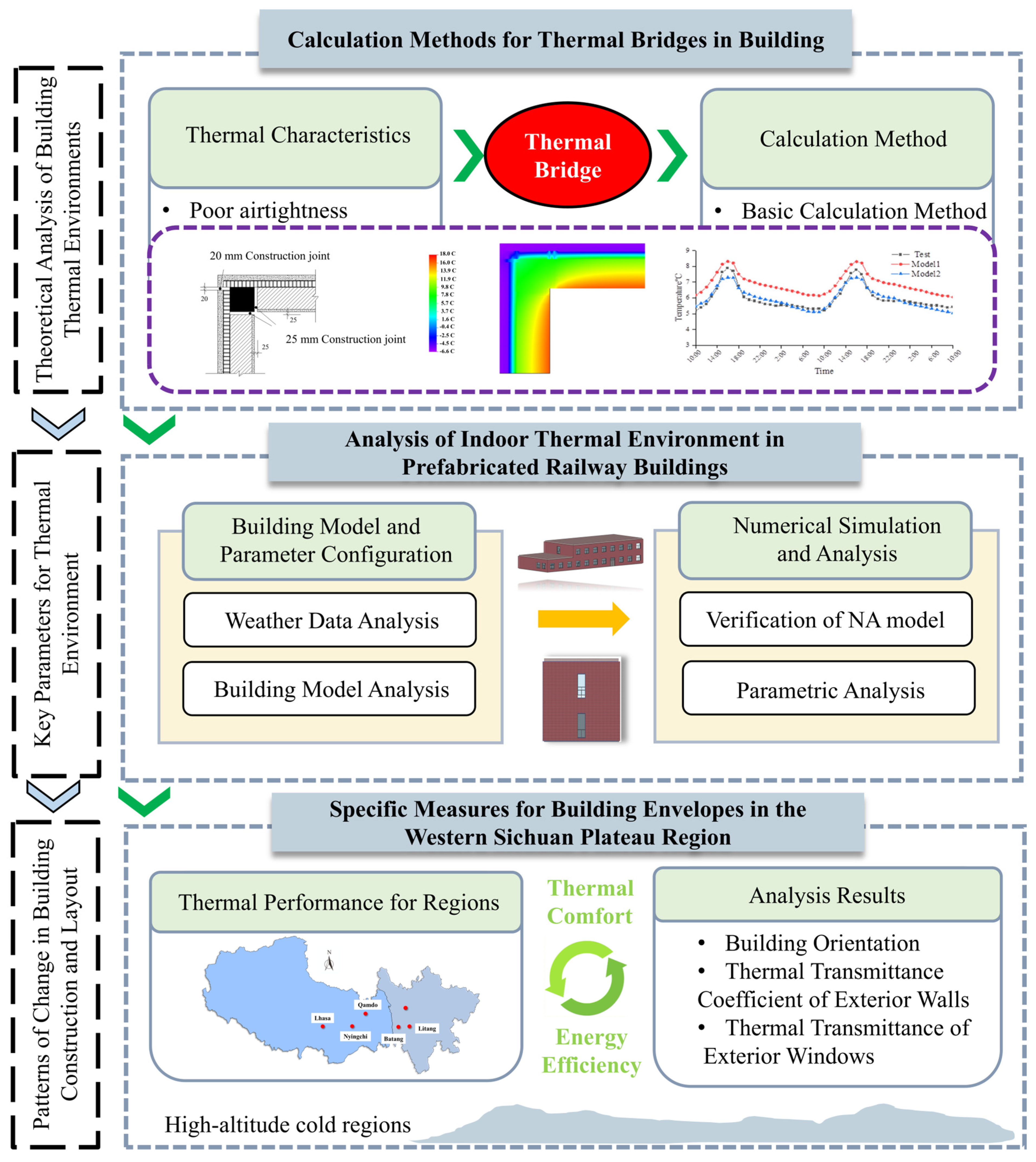 Study on the Indoor Thermal Environment of Prefabricated Railway ...