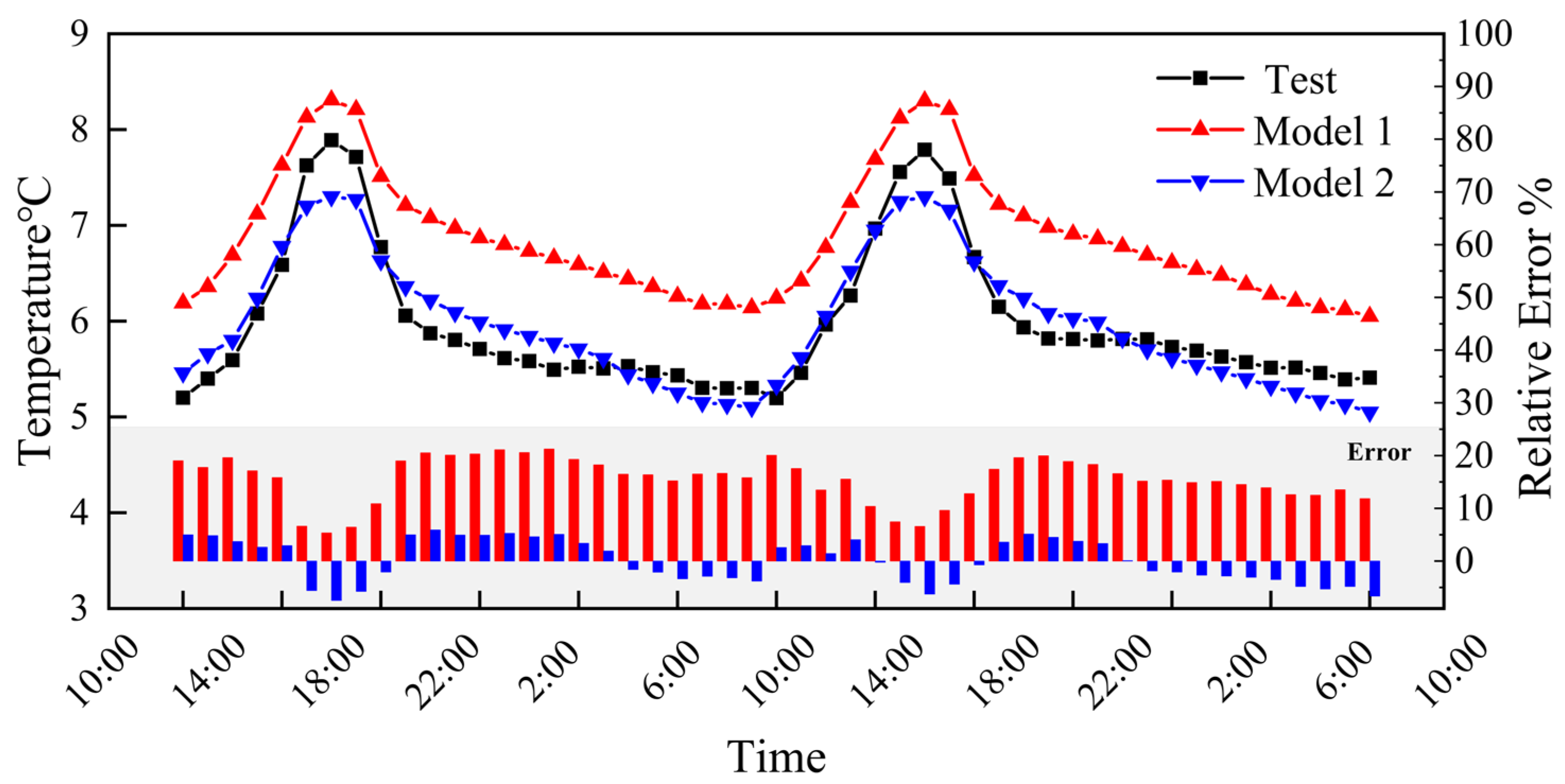 Study on the Indoor Thermal Environment of Prefabricated Railway ...