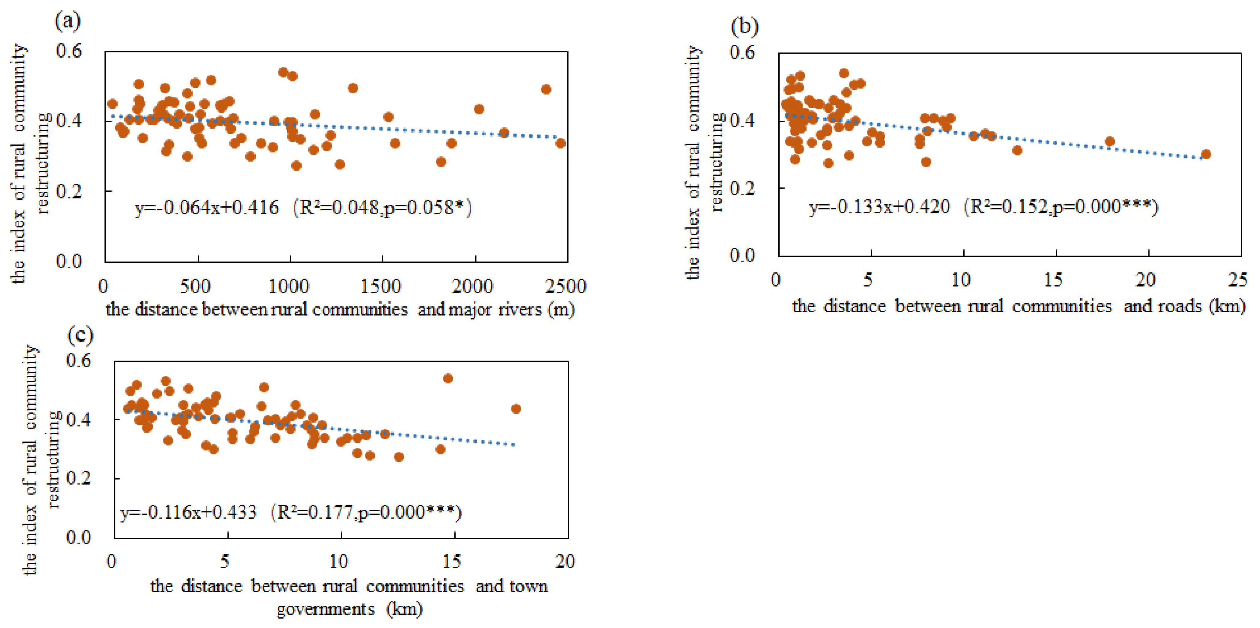 Research on Rural Community Restructuring in Traditional Agricultural ...