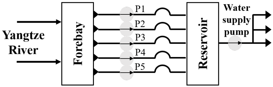 Investigation of the Optimal Scheduling Strategy for an Intake Pump ...