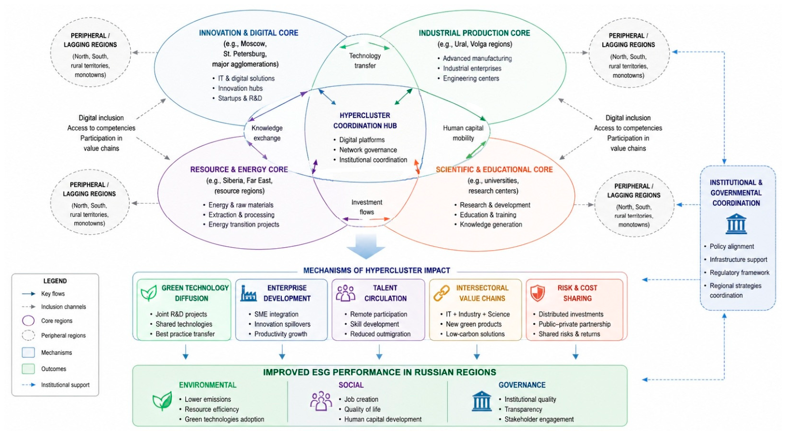 A Development Model of Sustainable Development for Economic Systems of ...