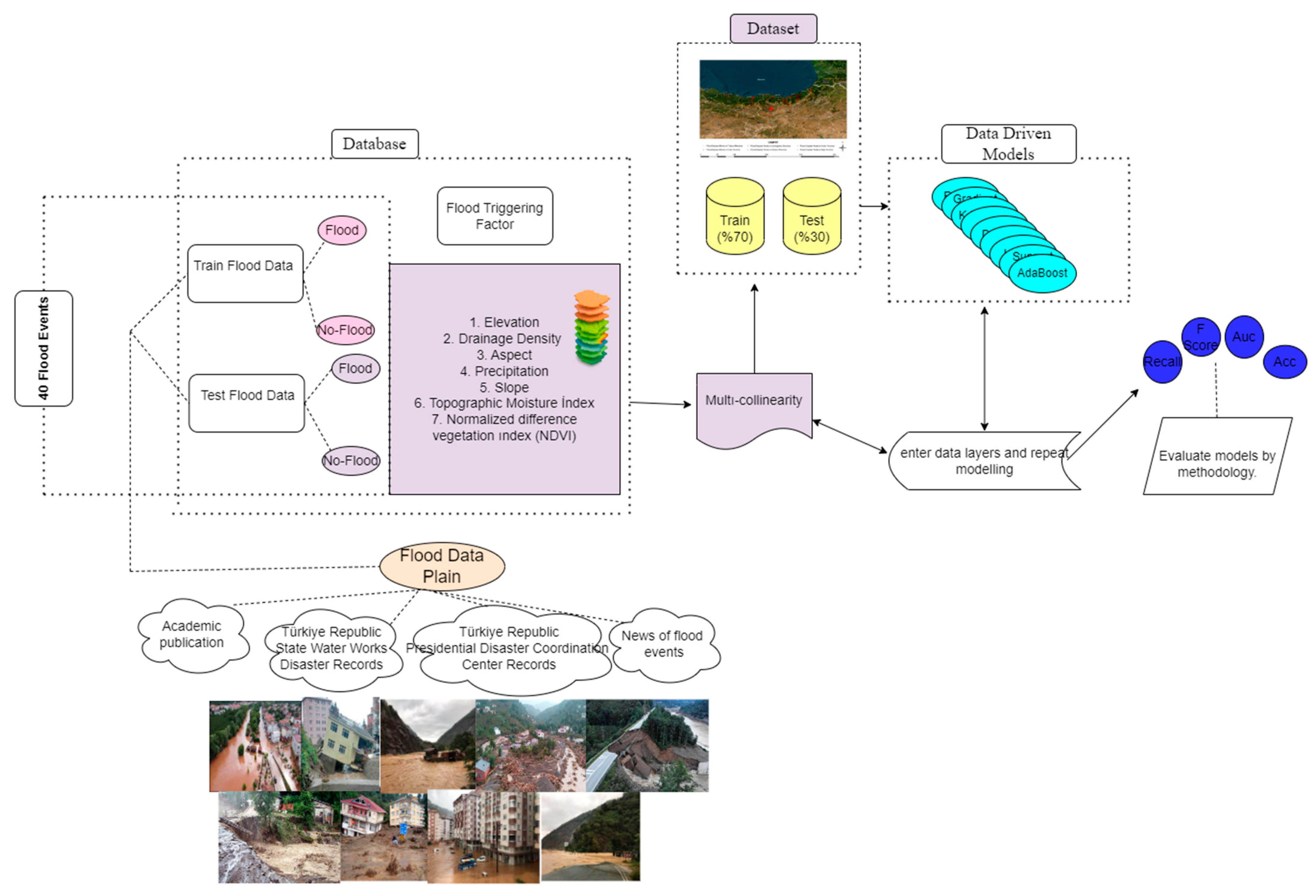 Overcoming Generalization Issues in Flood Prediction: A Machine ...