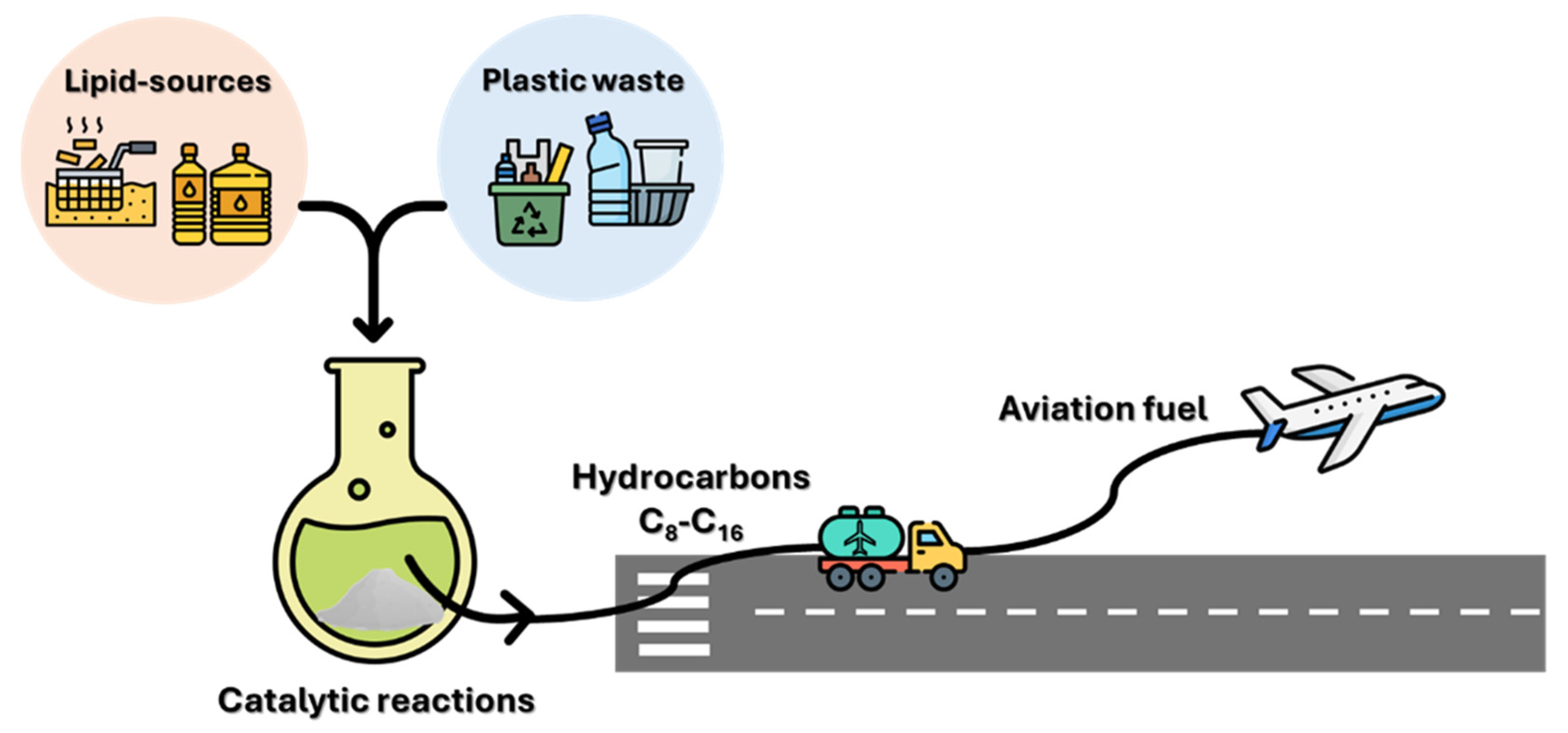 Sustainable Aviation Fuel (SAF): A Mini-Review of Advances in Catalytic ...