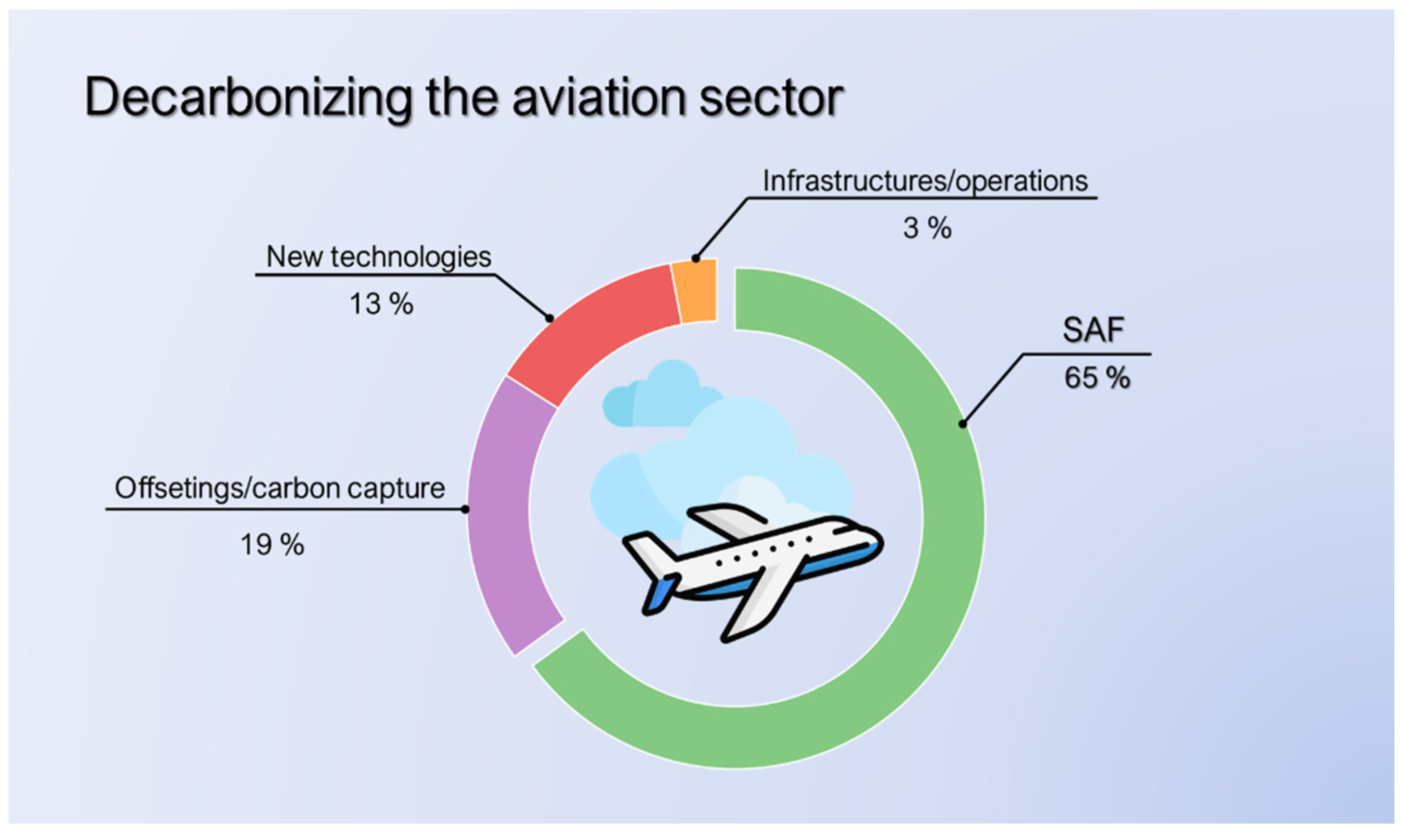 Sustainable Aviation Fuel (SAF): A Mini-Review of Advances in Catalytic ...