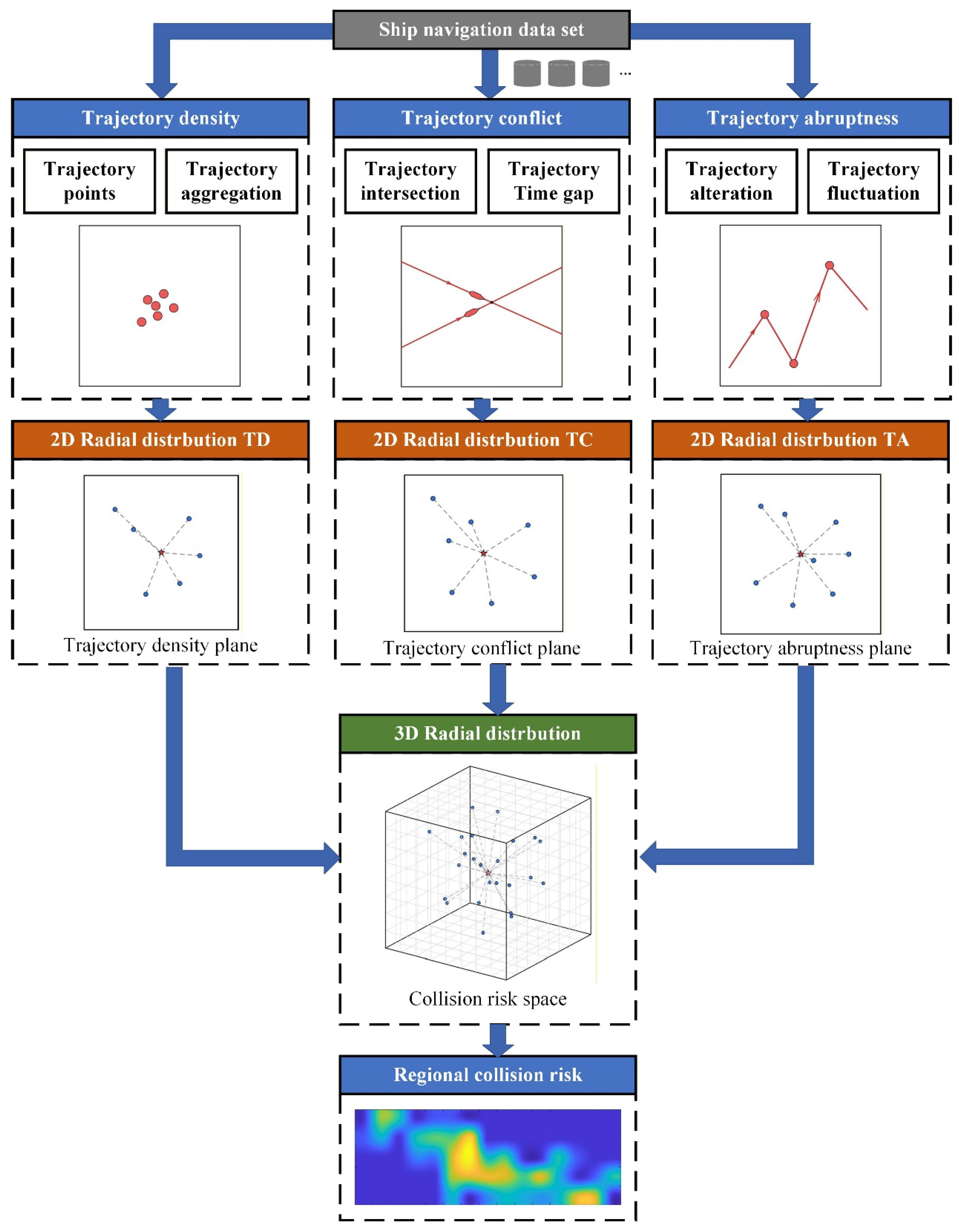 A Novel Regional Collision Risk Model Based on Ship Trajectory Analysis ...
