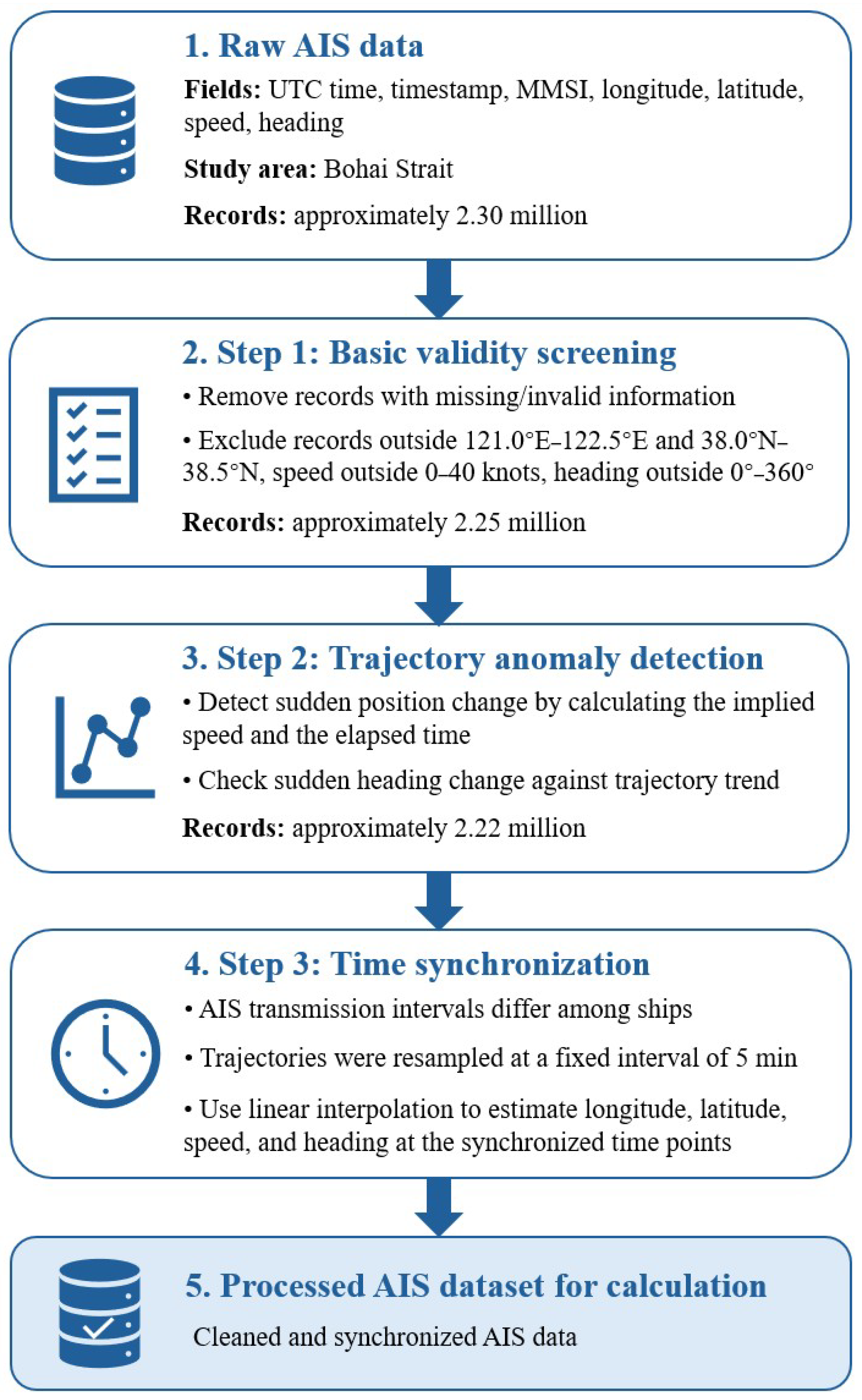 A Novel Regional Collision Risk Model Based on Ship Trajectory Analysis ...