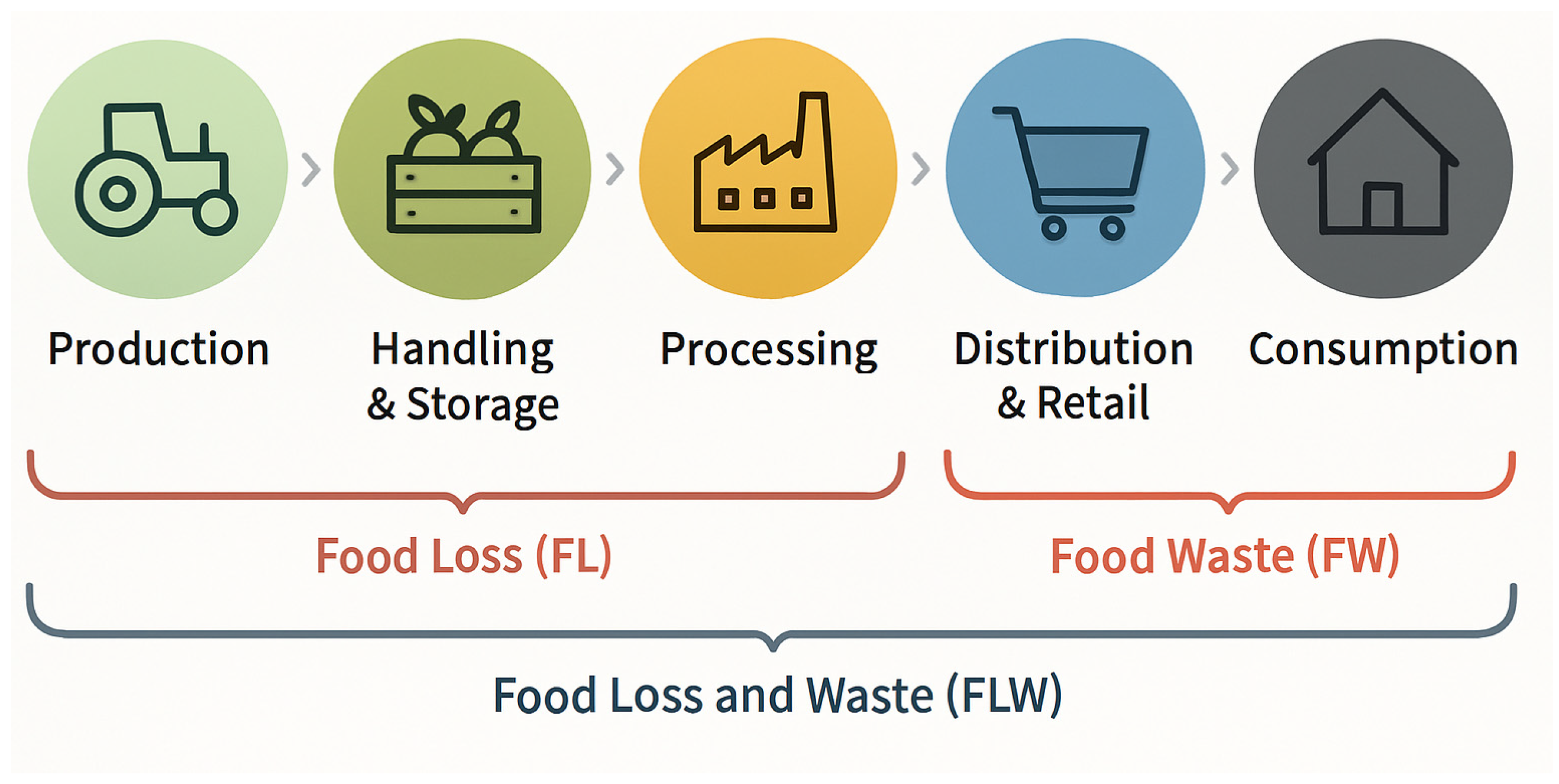 Xdss Selecting Food Loss and Waste Mitigation Technologies Under Preference ...