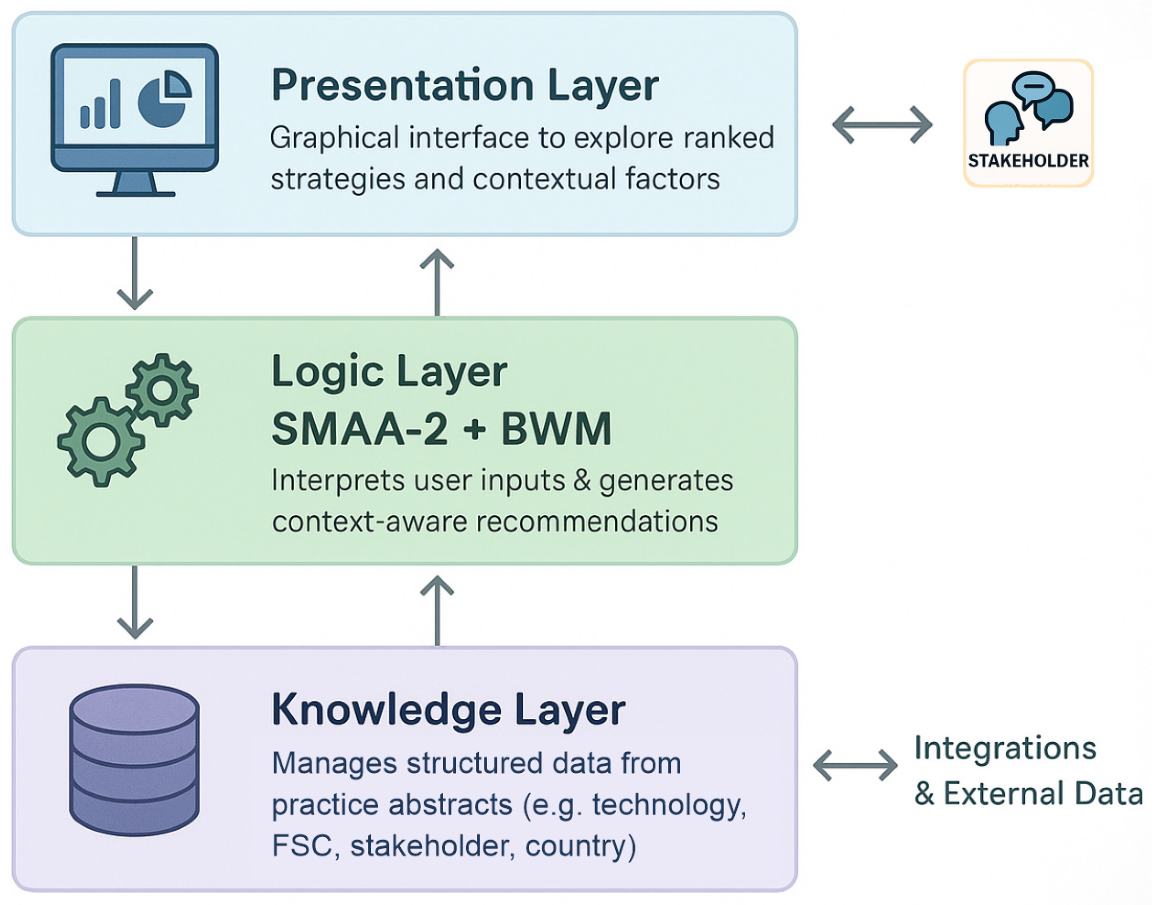 Xdss Selecting Food Loss and Waste Mitigation Technologies Under Preference ...