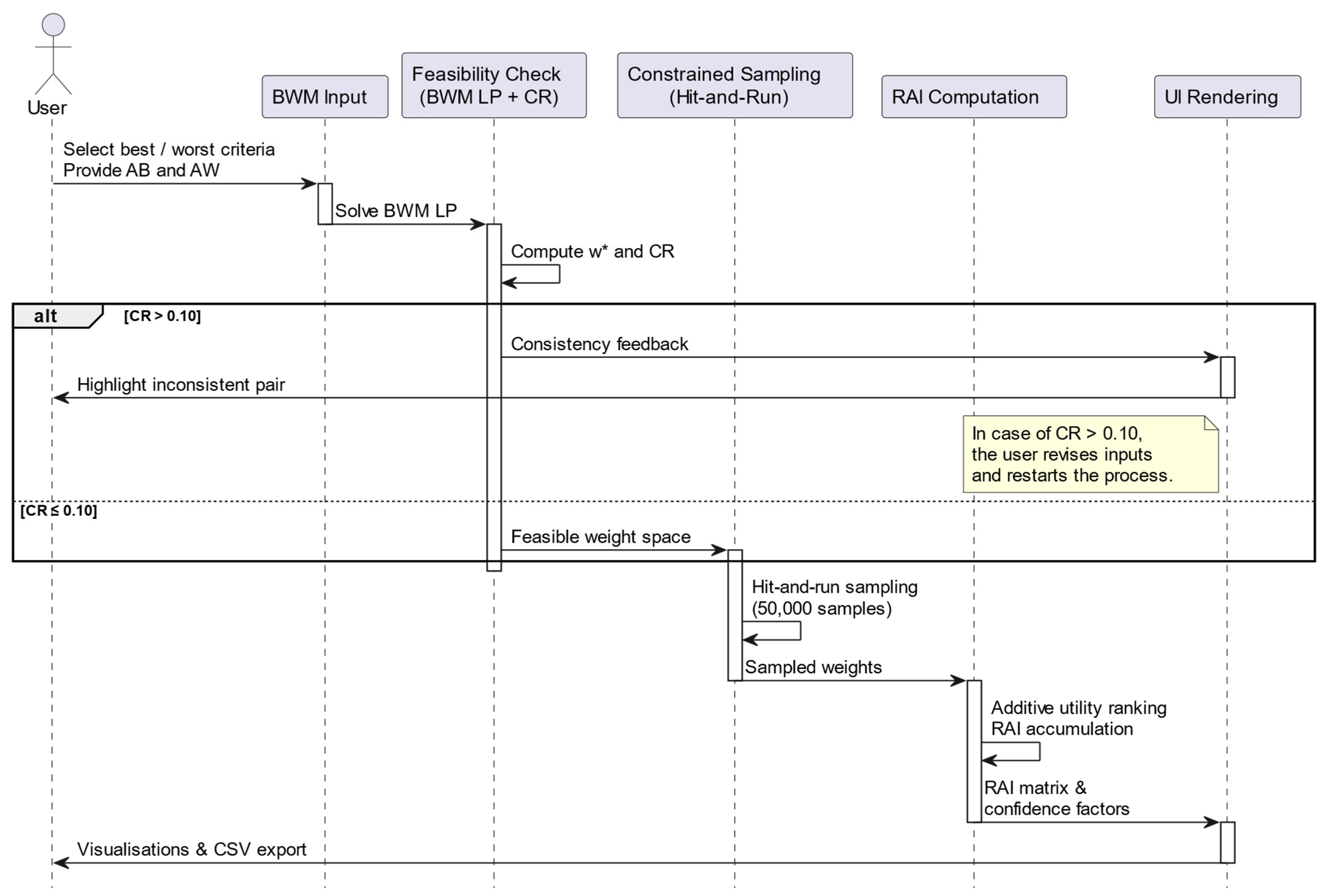 Xdss Selecting Food Loss and Waste Mitigation Technologies Under Preference ...