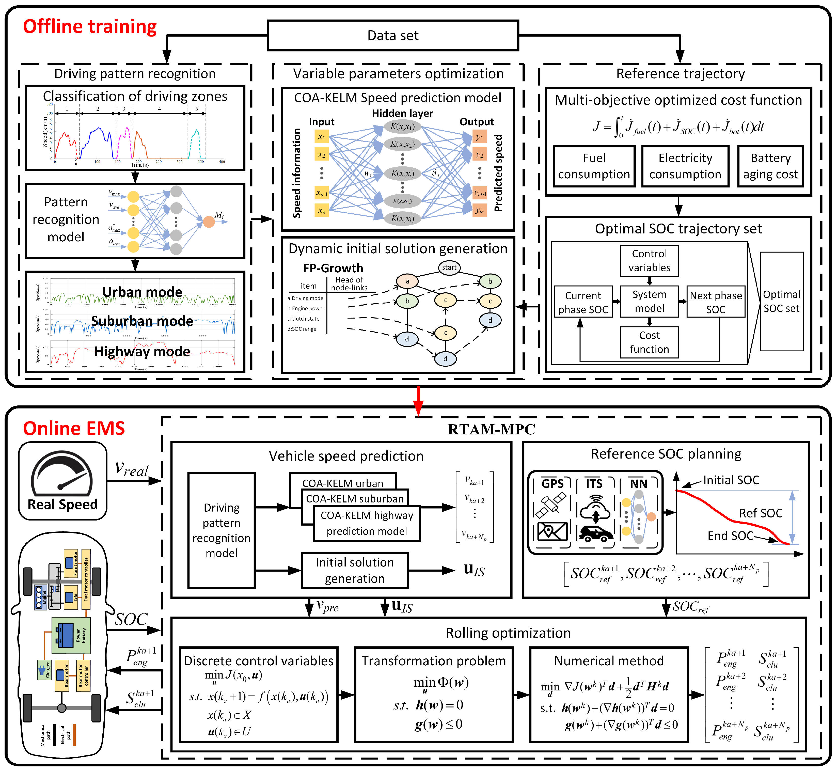 A Real-Time Adaptive Model Predictive Control for Improving Energy ...