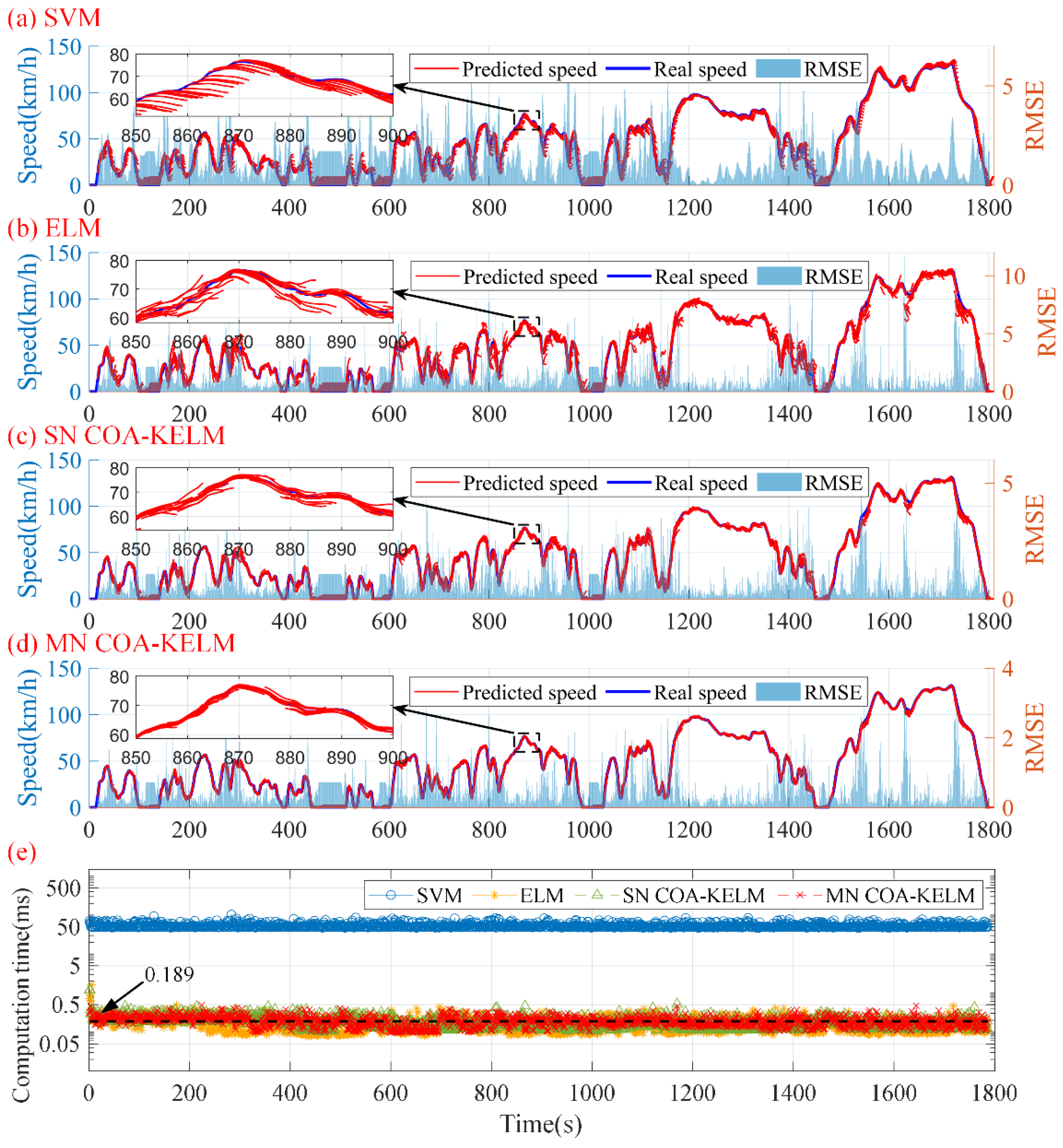 A Real-Time Adaptive Model Predictive Control for Improving Energy ...