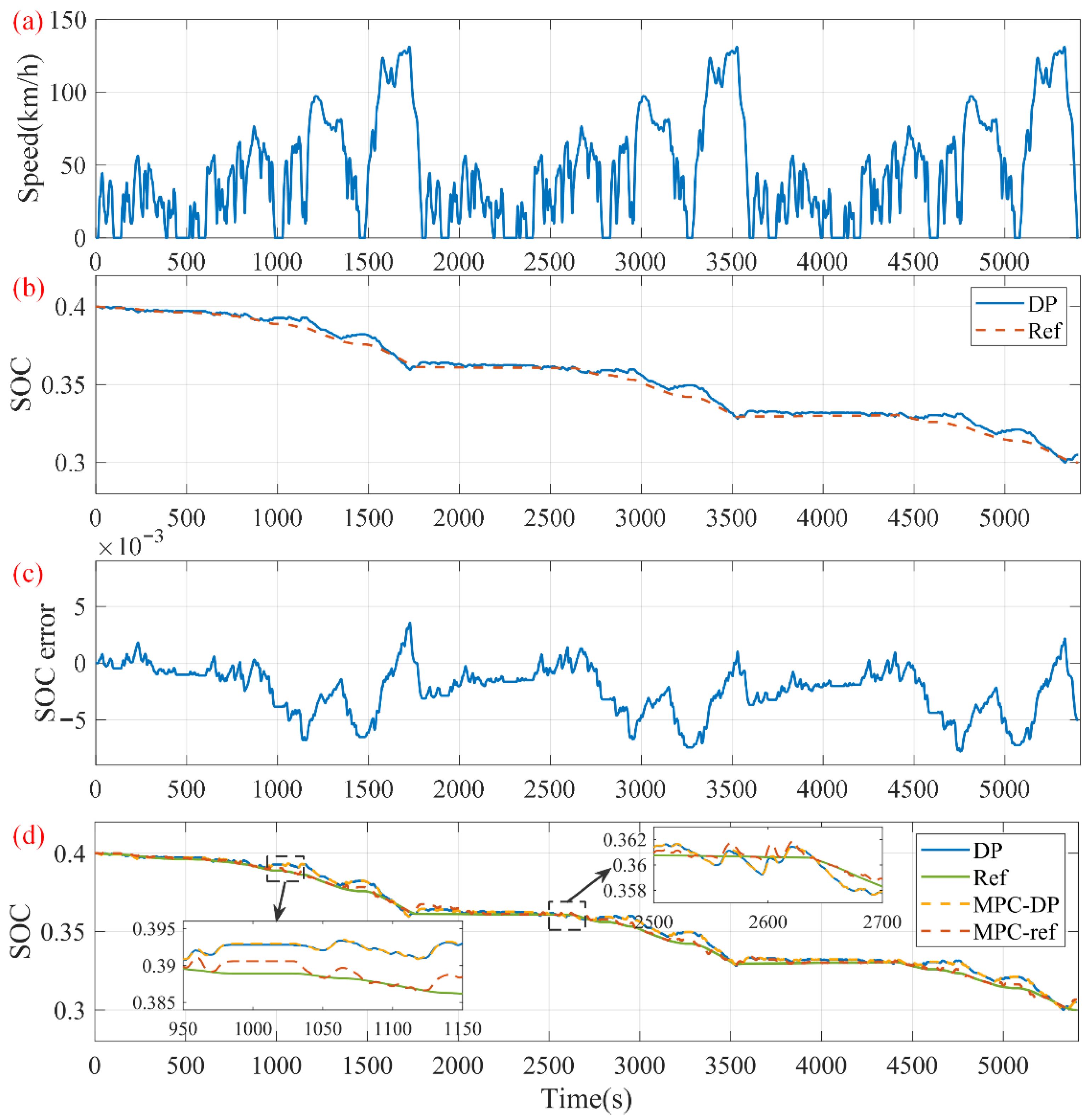 A Real-Time Adaptive Model Predictive Control for Improving Energy ...