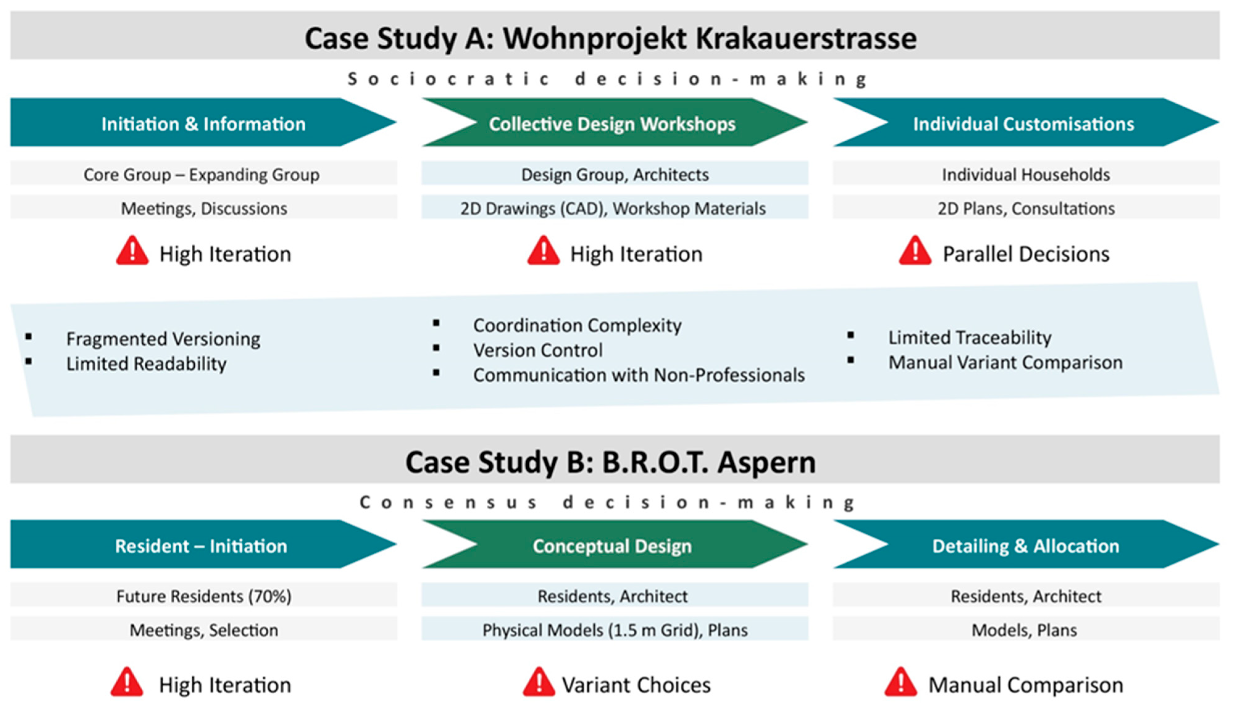 BIM Solutions for Challenges in Participatory Housing Design: Insights ...