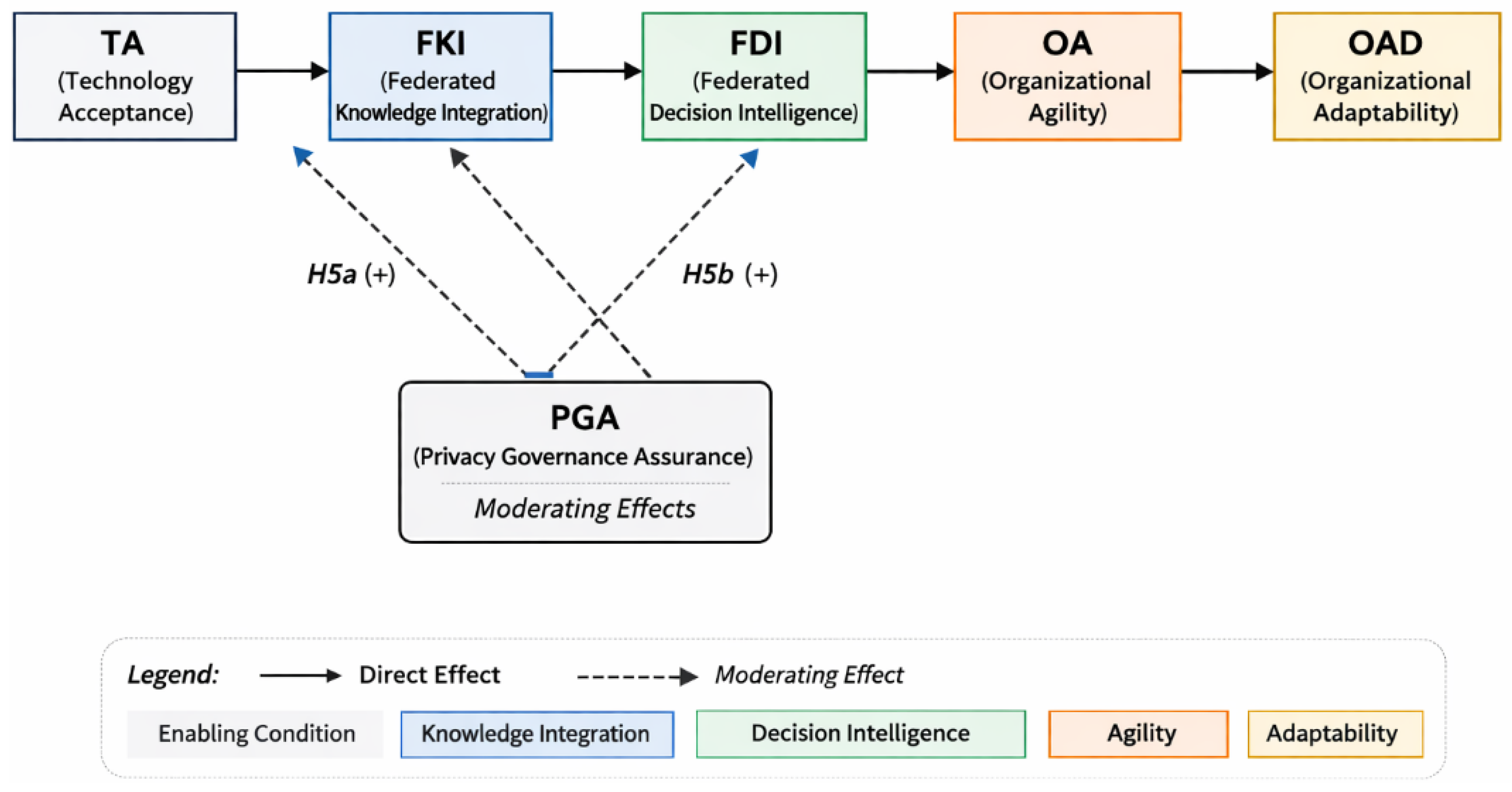 Toward a Federated Organizational Intelligence Capability Model: Cross ...