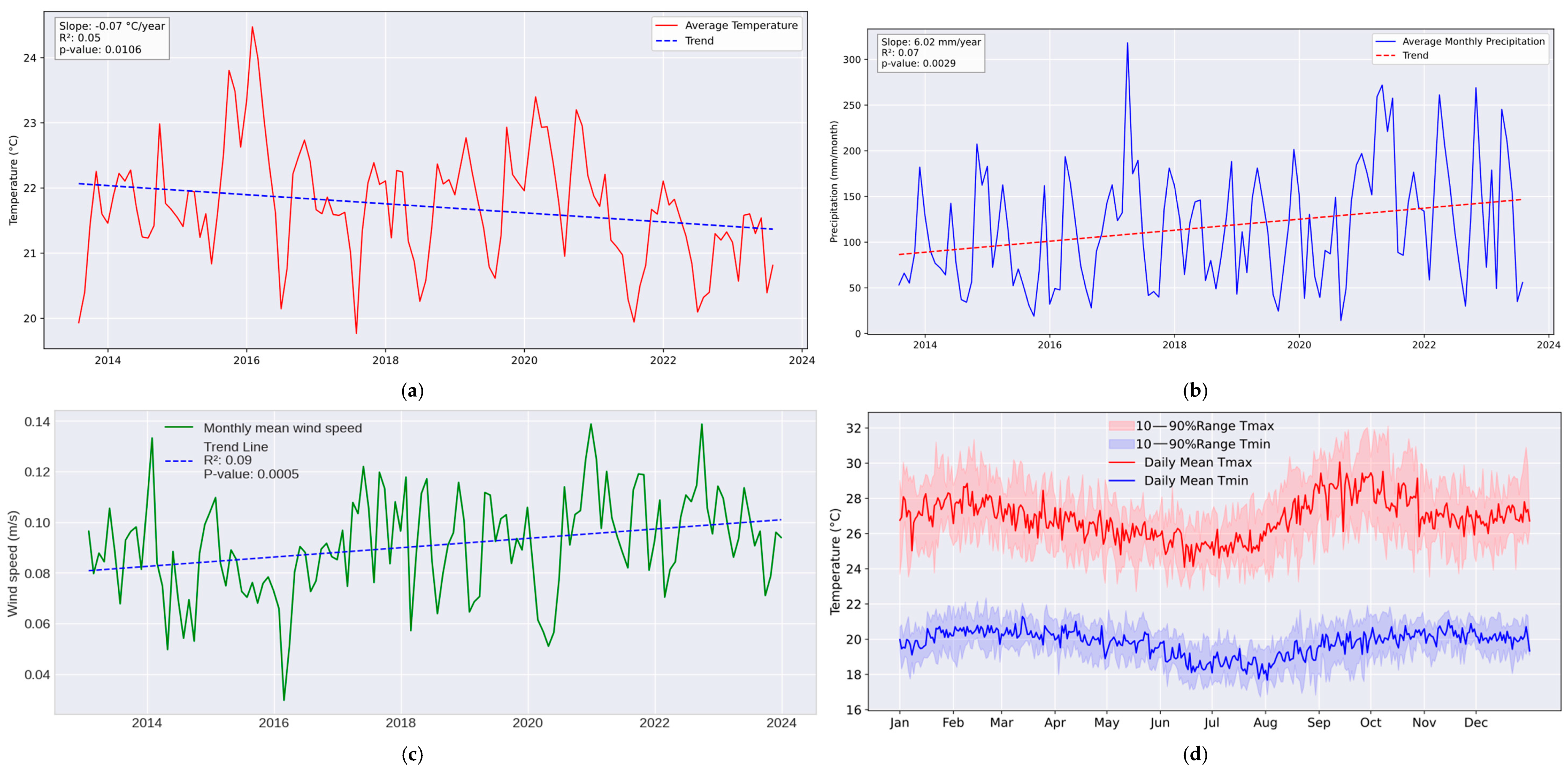 Local Perceptions and Adaptation Strategies to Climate Change in Rural ...