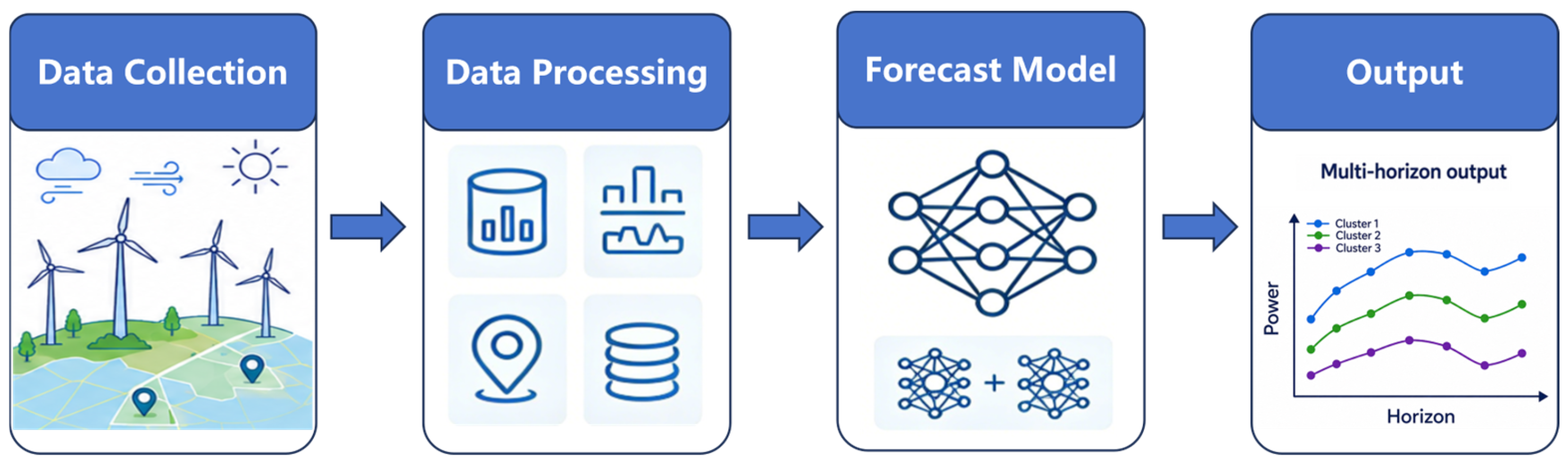 A Dynamic Cluster-Aware Wind Power Forecasting Framework for ...