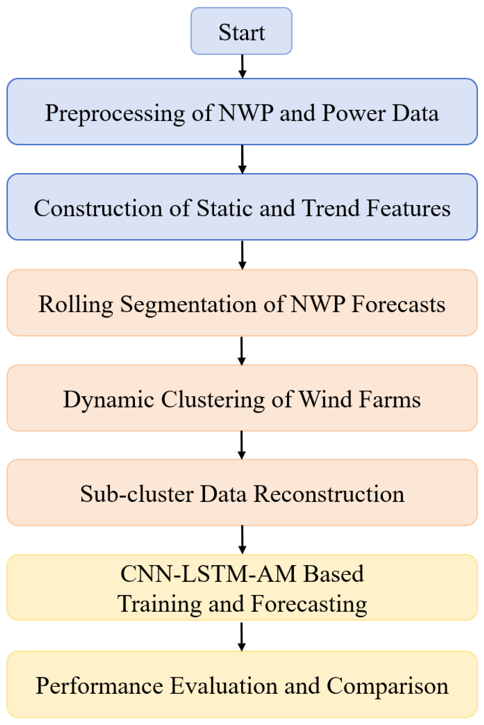 A Dynamic Cluster-Aware Wind Power Forecasting Framework for ...