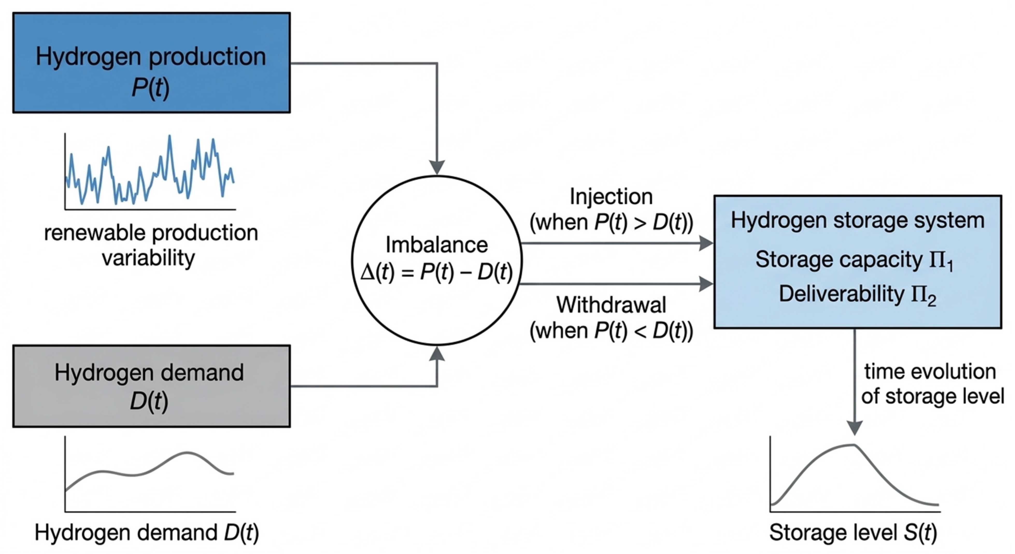 Variable Manufacturing System Reliability Limits of Hydrogen Storage Systems Under Variable ...