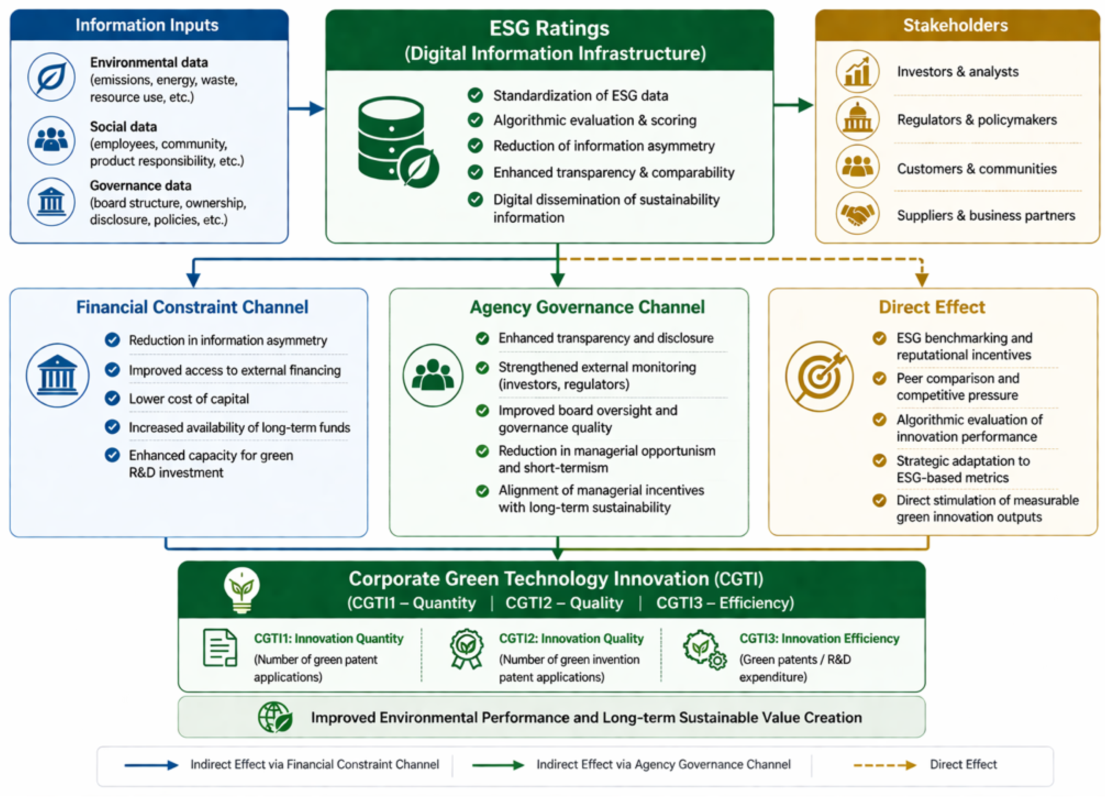 The Impact Mechanisms of ESG Ratings on Corporate Green Technology ...