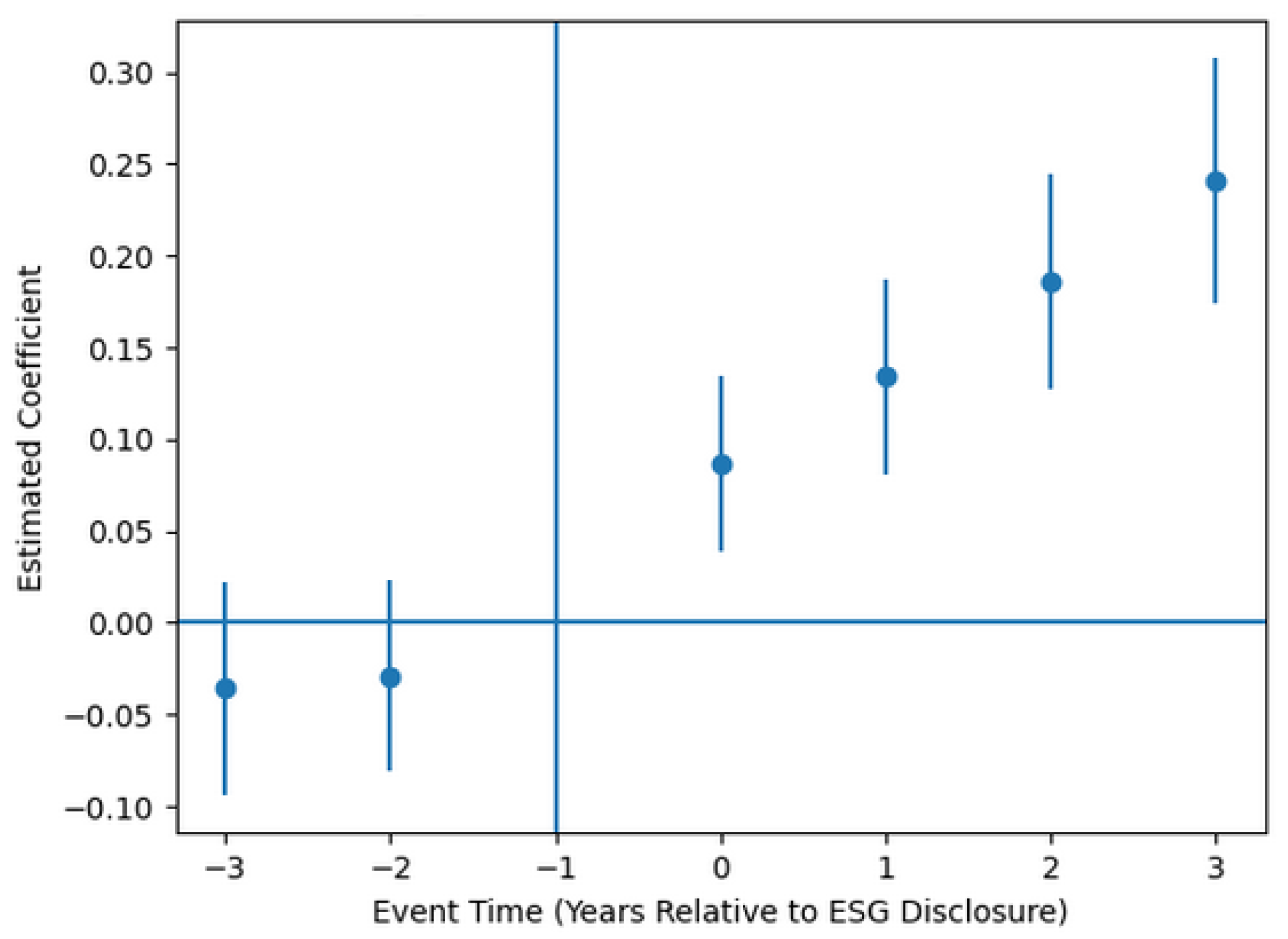 The Impact Mechanisms of ESG Ratings on Corporate Green Technology ...