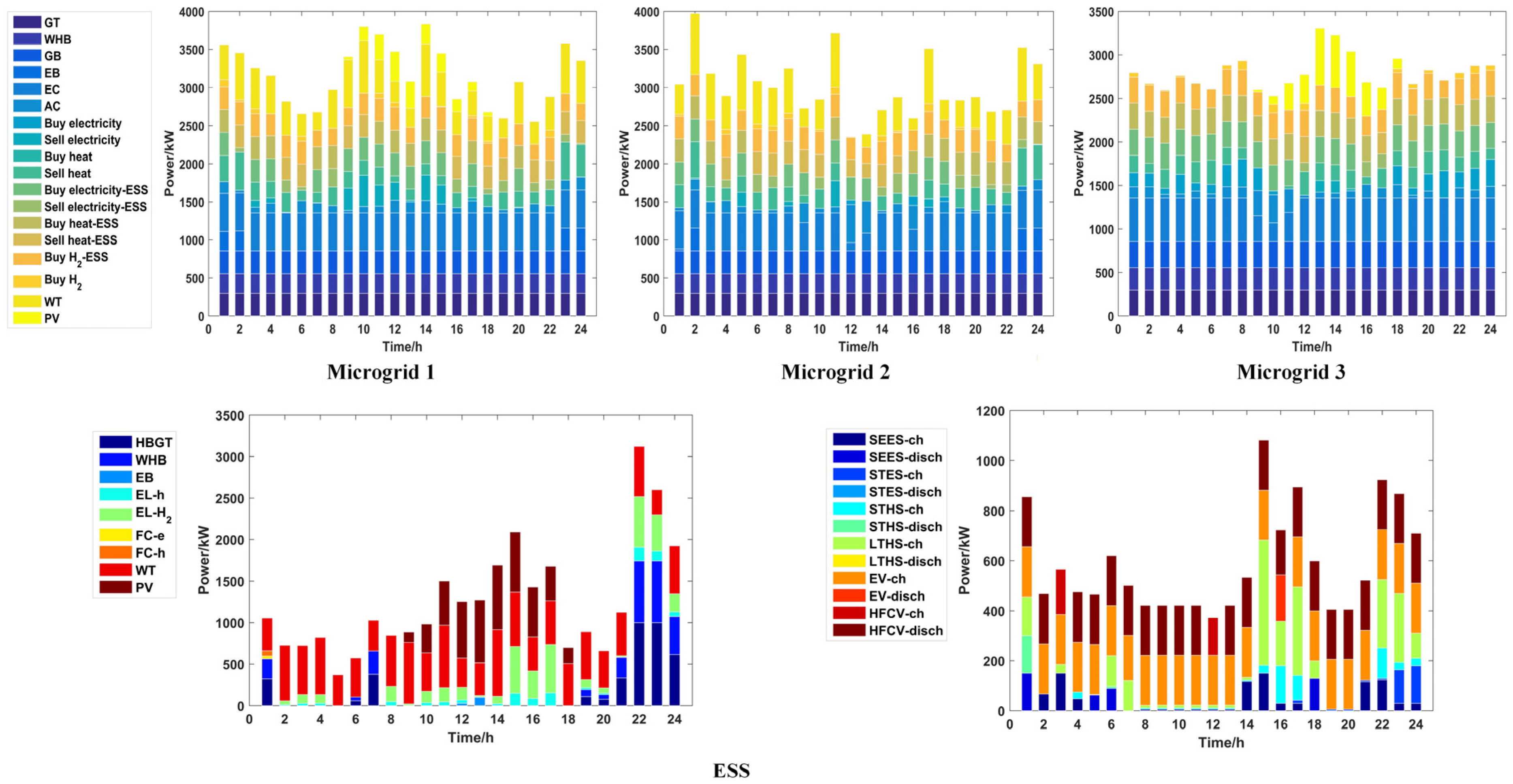 Robust Optimization Scheduling of Multi-Microgrid Systems Considering ...