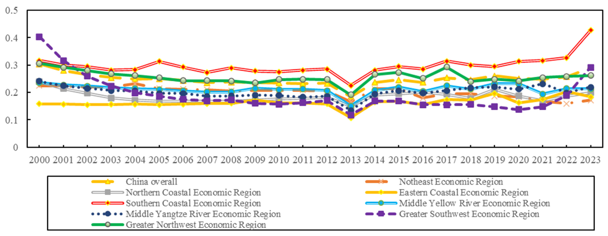 Spatiotemporal Disparities in and Convergence of Urban Green Transition ...