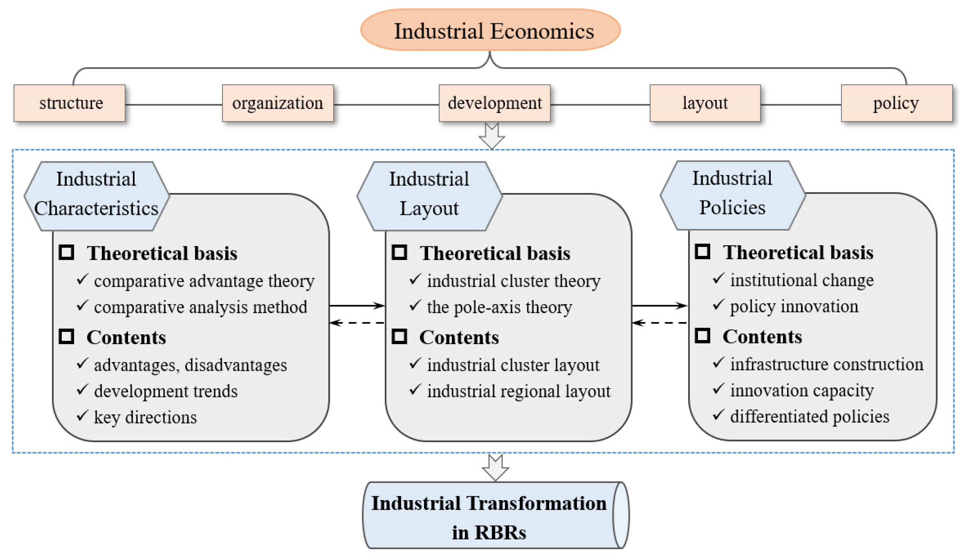 Exploring the Path of Industrial Transformation for Resource-Based ...
