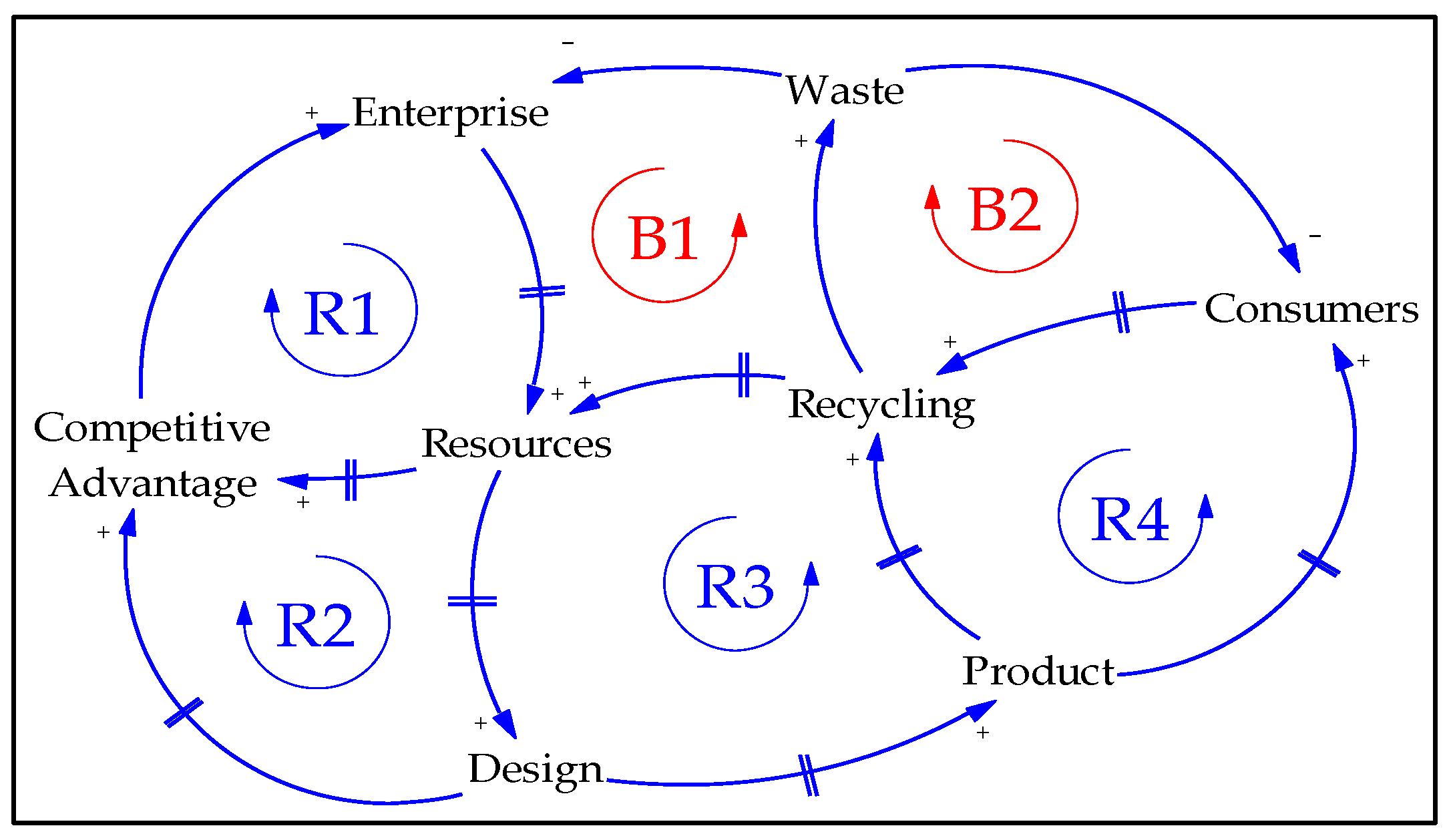 Dynamic Relationships in Circular Economy Systems: An Integrated ...