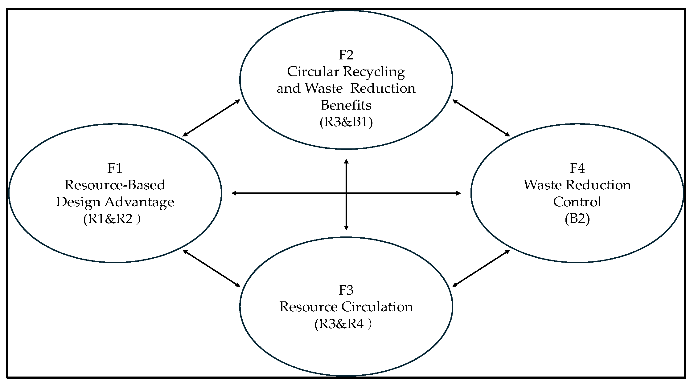 Dynamic Relationships in Circular Economy Systems: An Integrated ...