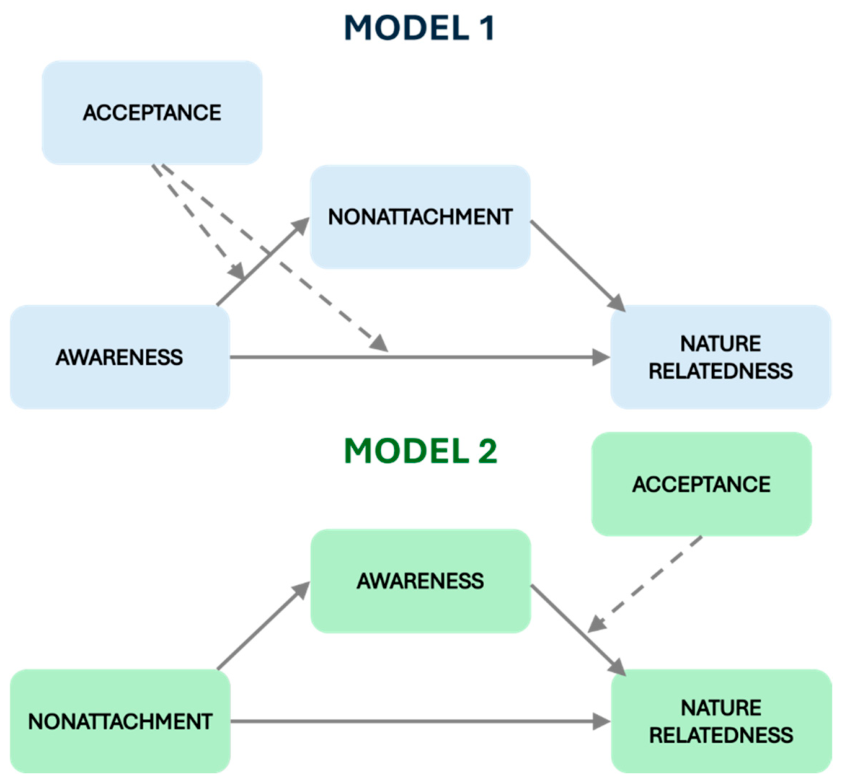 Issue Connectedness Promoting Nature Connectedness: Insights into the Roles of Mindfulness ...