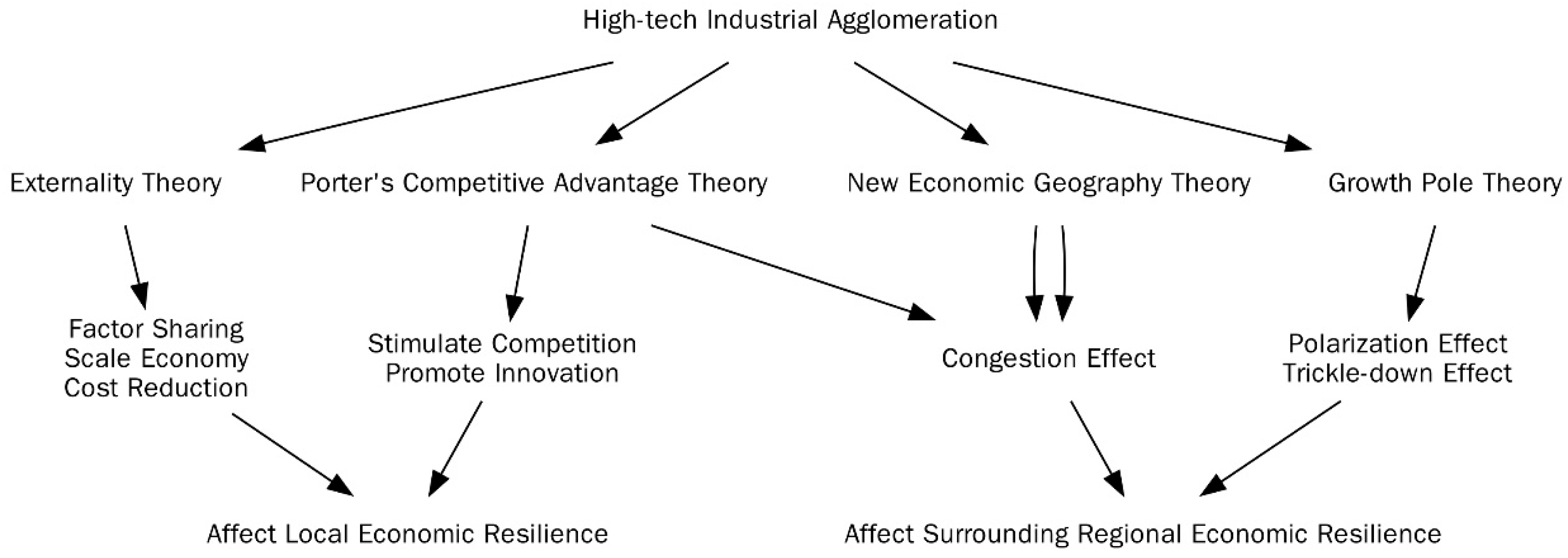 Research on the Sustainable Improvement of Regional Economic Resilience ...