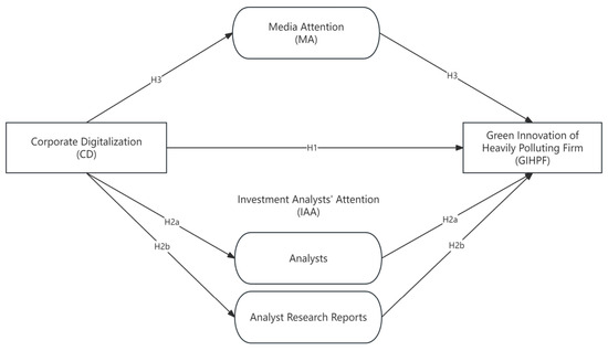 Sustainability | Special Issue : Green Innovation and Digital ...